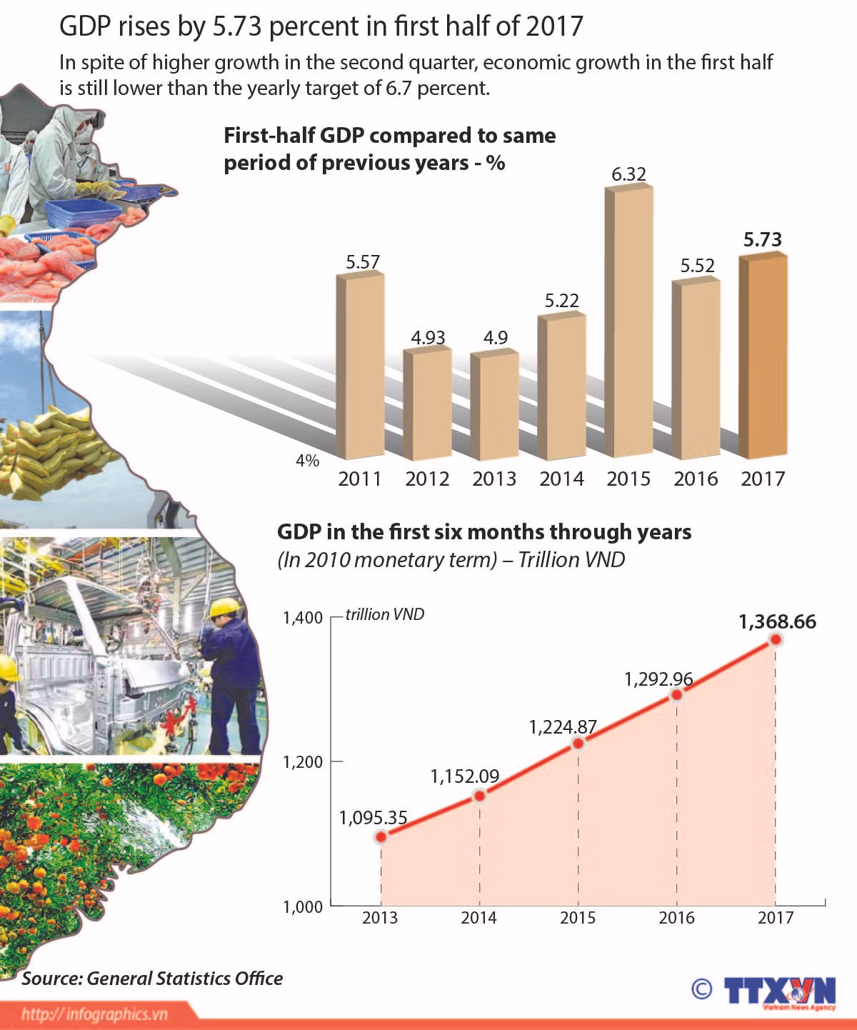 GDP increases by 5.73 percent in first half of 2017 ảnh 1