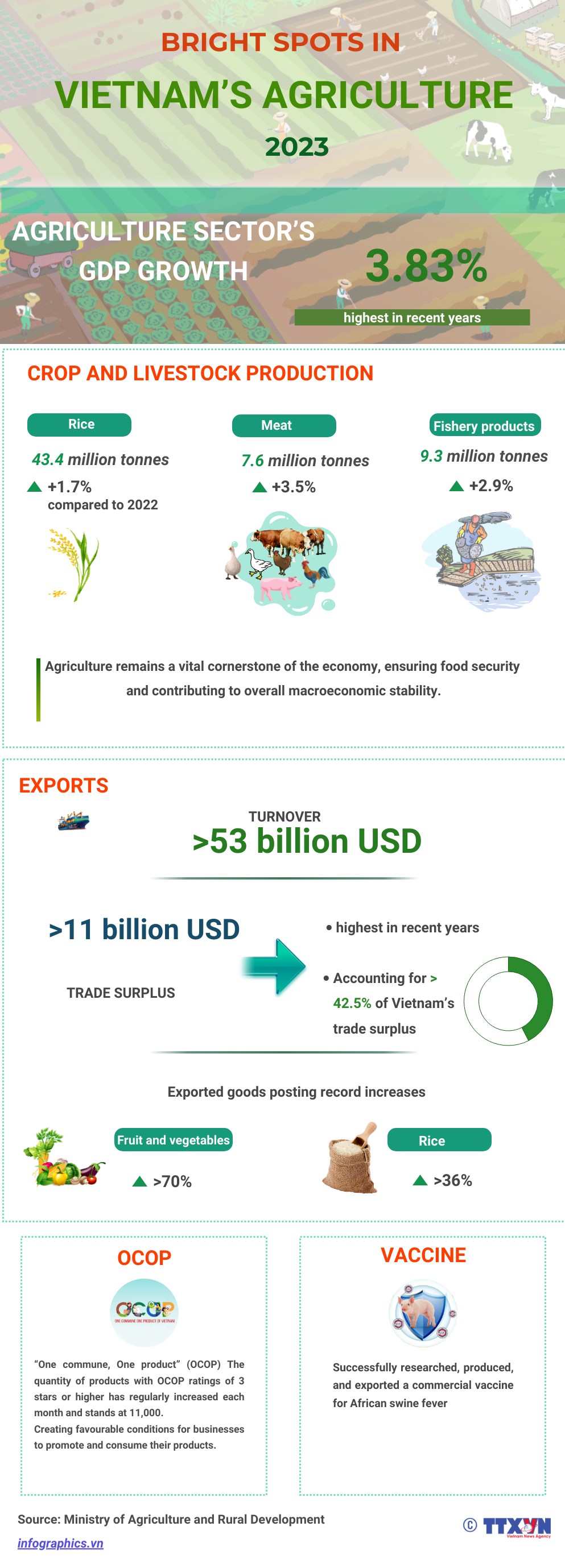 Bright spots seen in Vietnam’s agriculture sector in 2023 ảnh 1