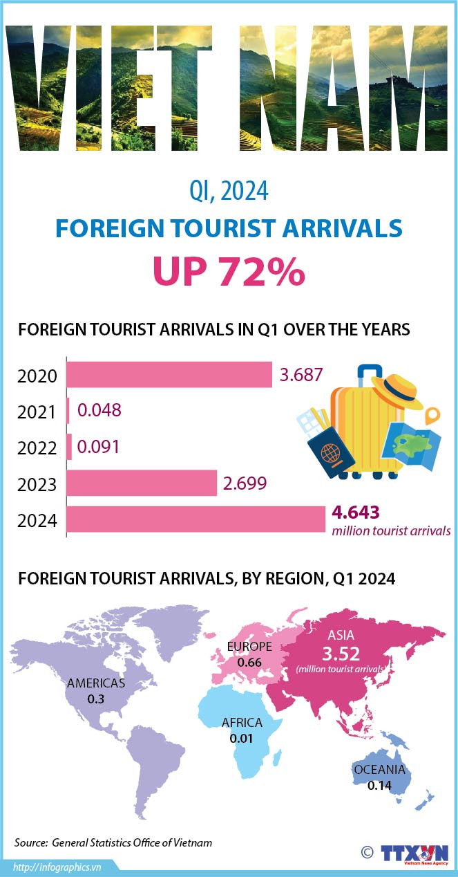 Foreign tourist arrivals up 72% in Q1 ảnh 1