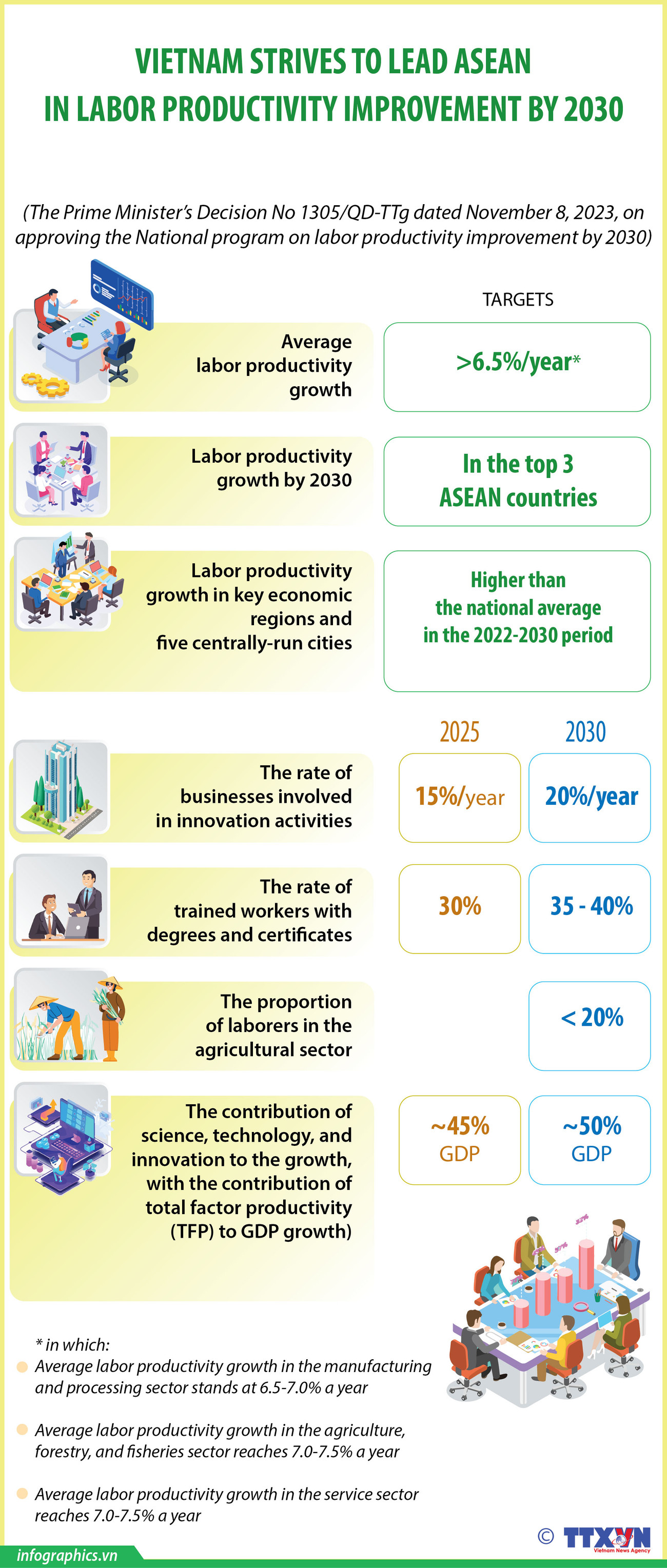 Vietnam strives to lead ASEAN in labor productivity improvement by 2030 ảnh 1