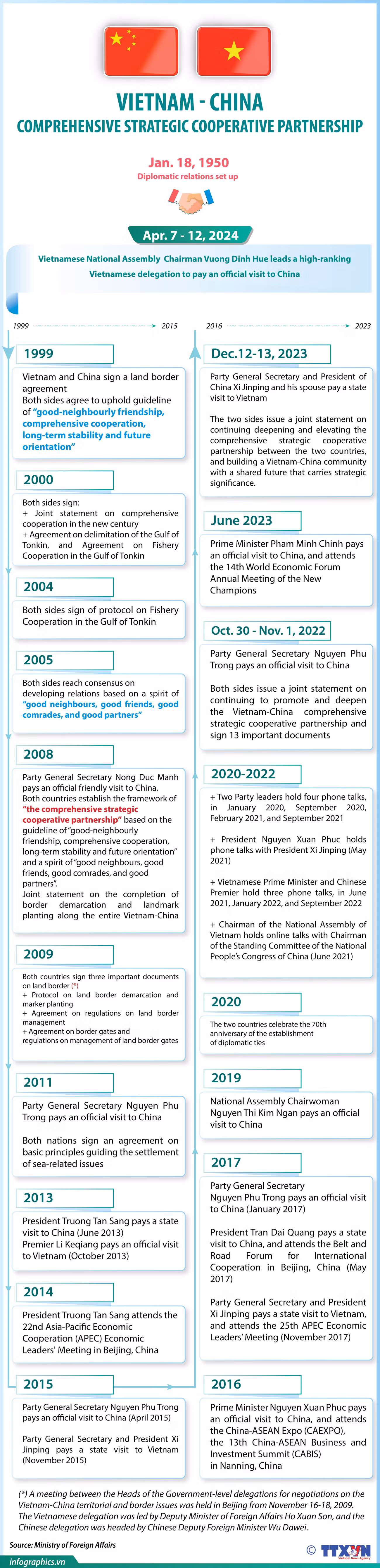 Vietnam - China comprehensive strategic cooperative partnership ảnh 1