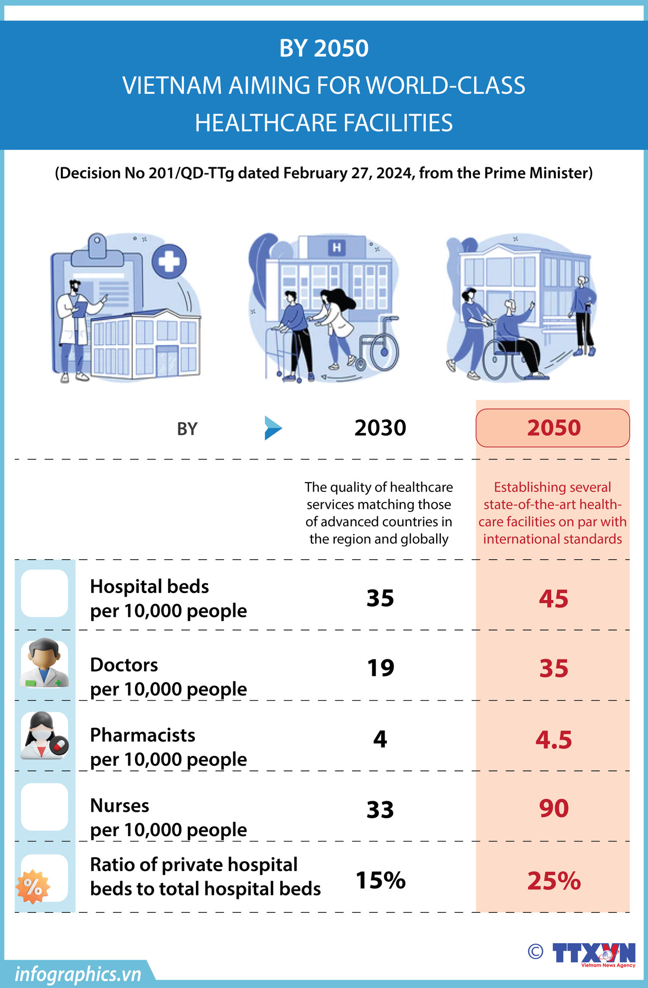 Vietnam aiming for world-class healthcare facilities by 2050 ảnh 1