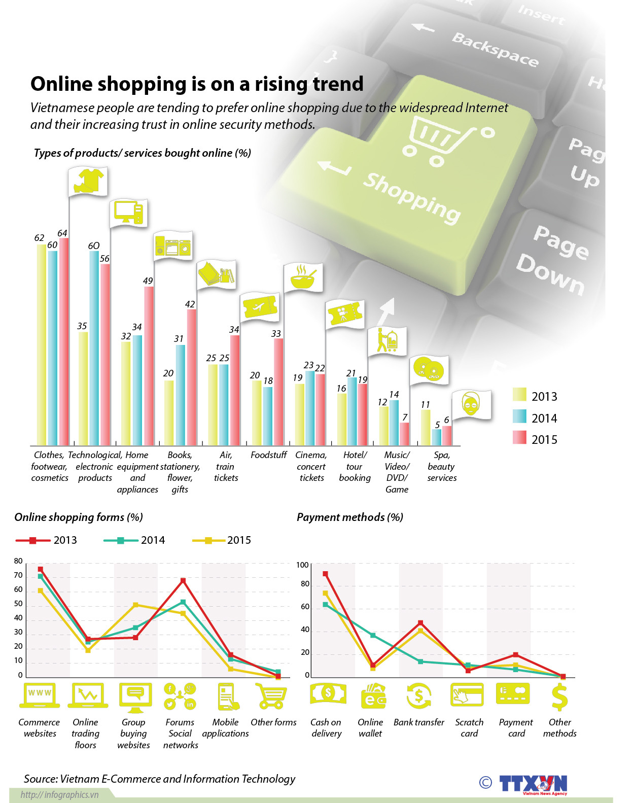 Online shopping on a rising trend ảnh 1