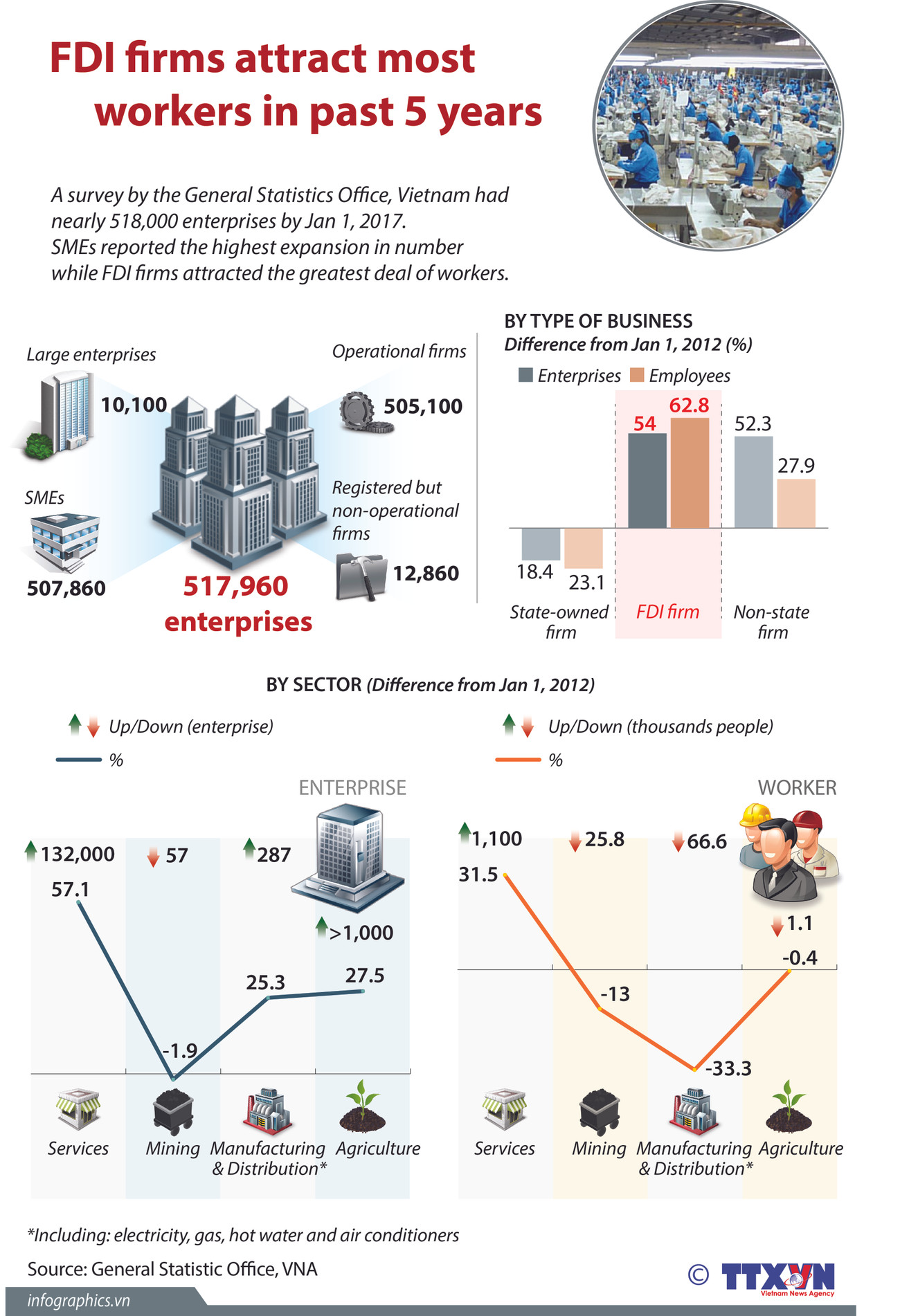 FDI firms attract most workers in past 5 years ảnh 1