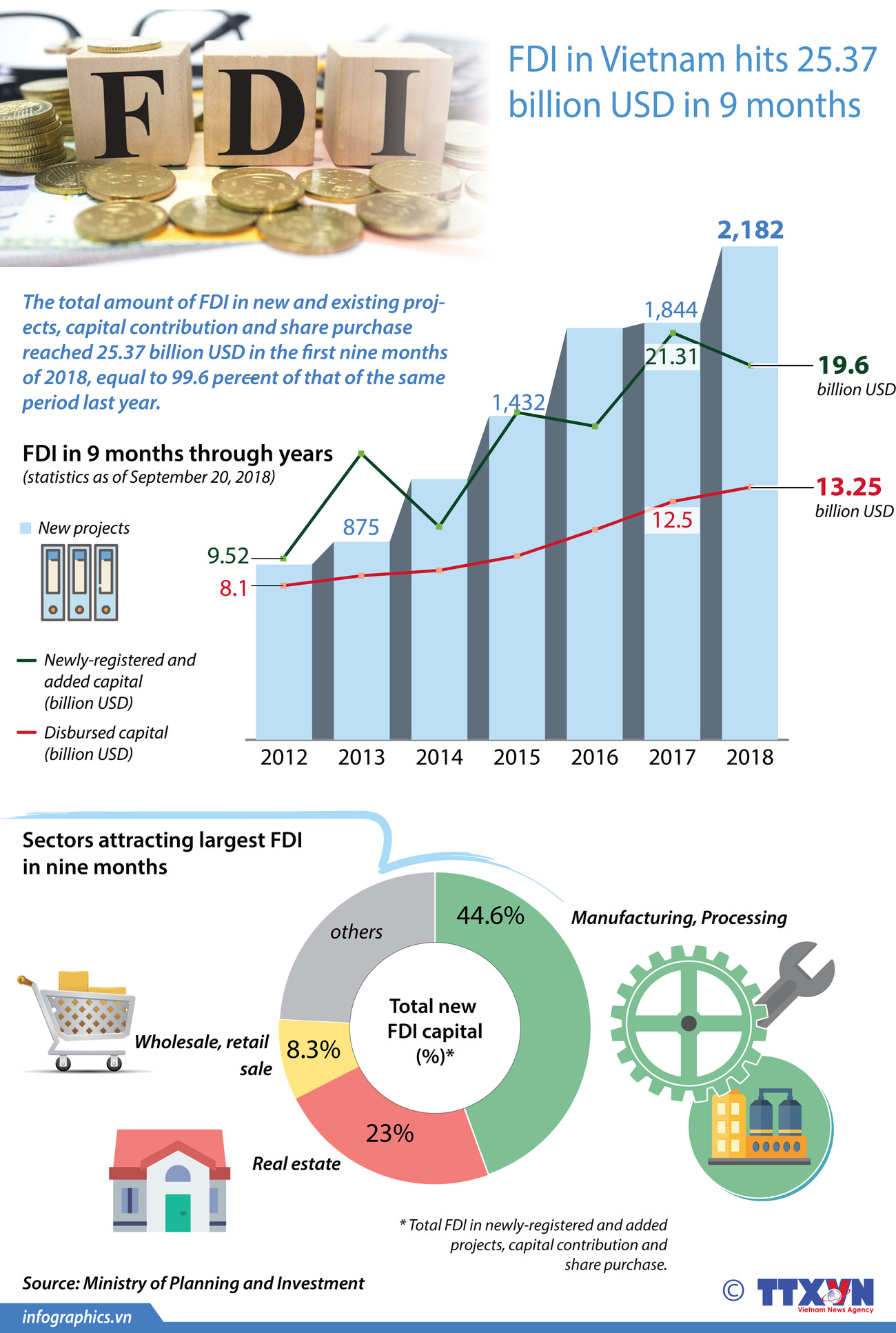 FDI in Vietnam hits 25.37 billion USD in 9 months ảnh 1