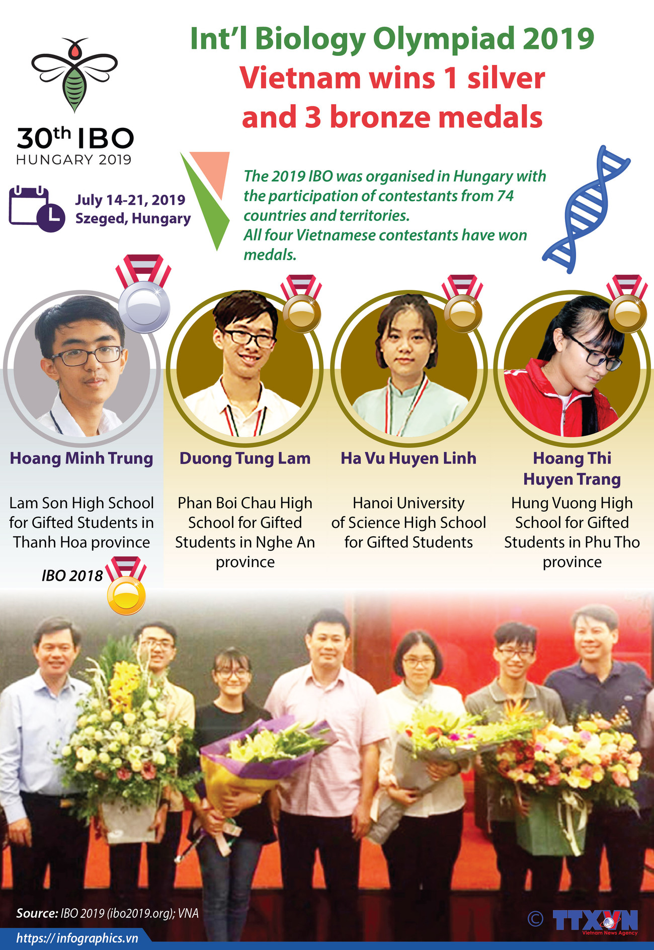 Int’l Biology Olympiad 2019: Vietnam wins 1 silver and 3 bronze medal ảnh 1