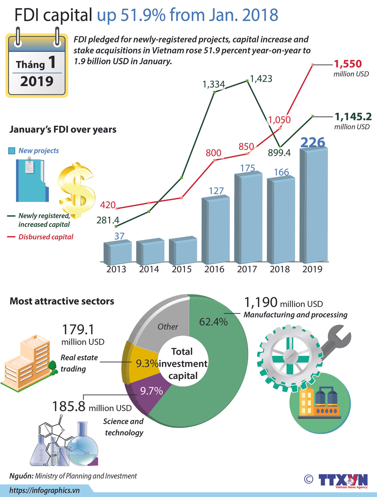 FDI up 51.9% from Jan. 2018 ảnh 1