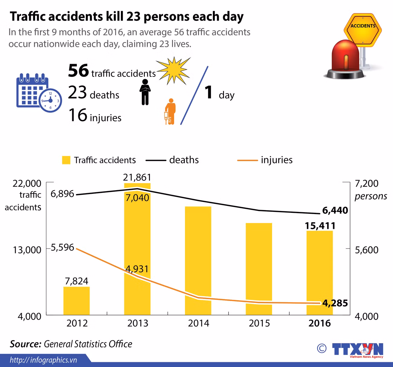 Traffic accidents claim 23 lives each day ảnh 1