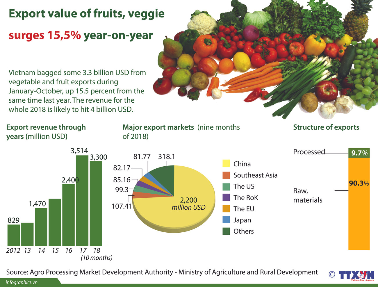 Export value of fruits, veggie surges 15.5 percent year-on-year ảnh 1