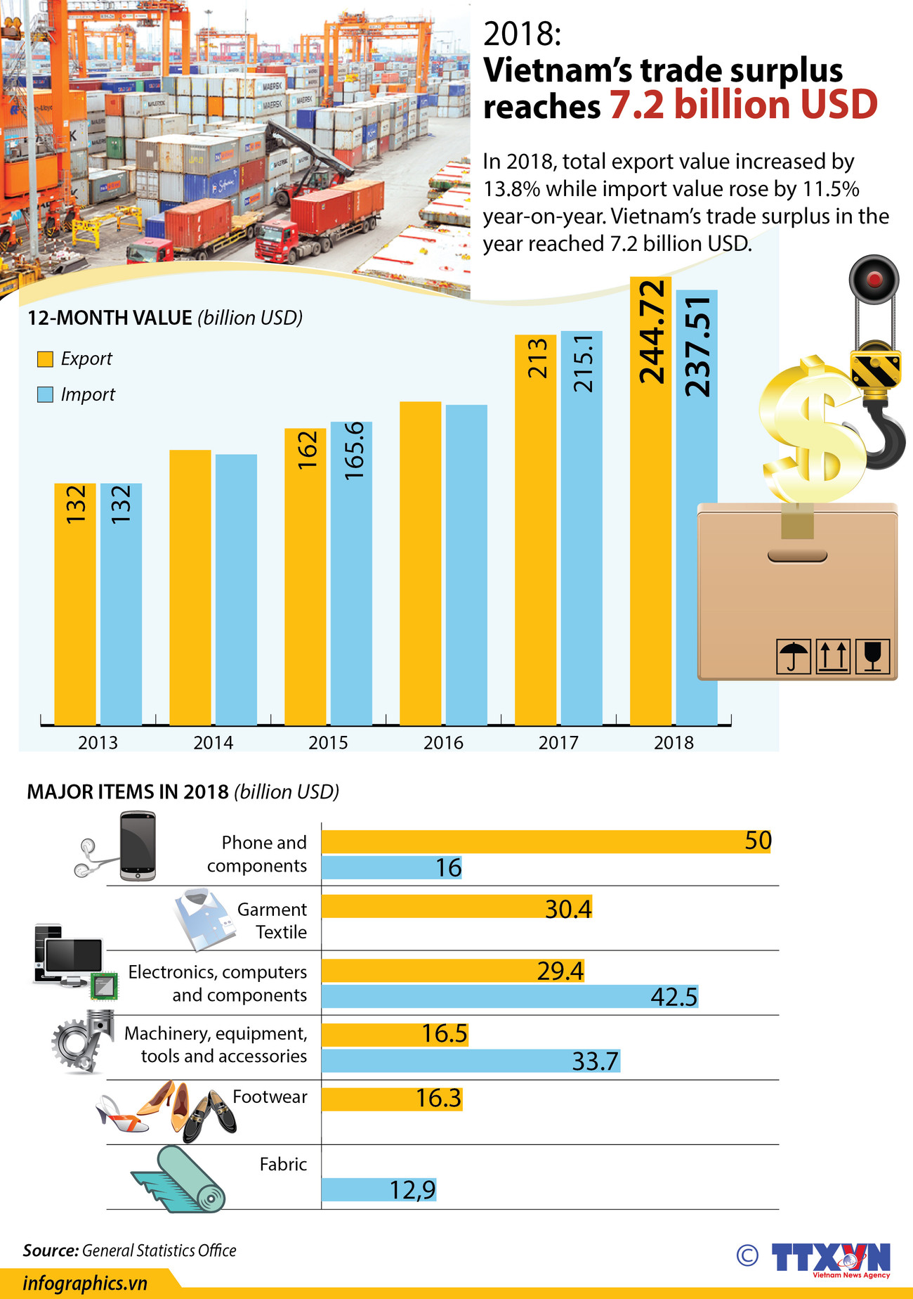 Vietnam’s trade surplus reaches 7.2 billion USD ảnh 1