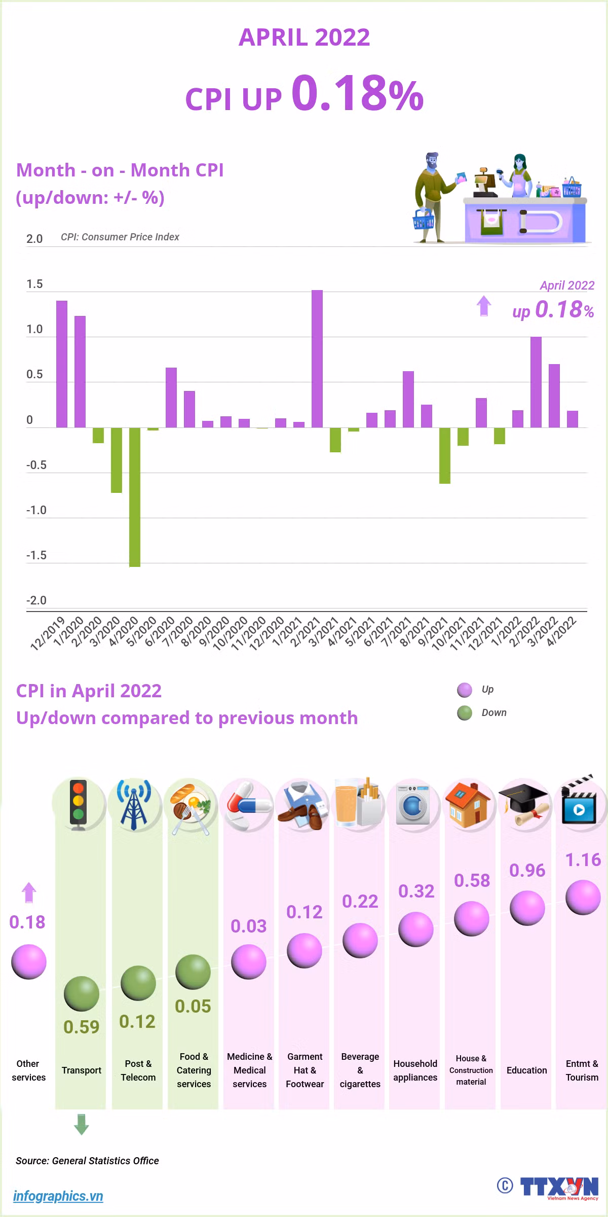 April’s CPI increases 0.18 percent ảnh 1