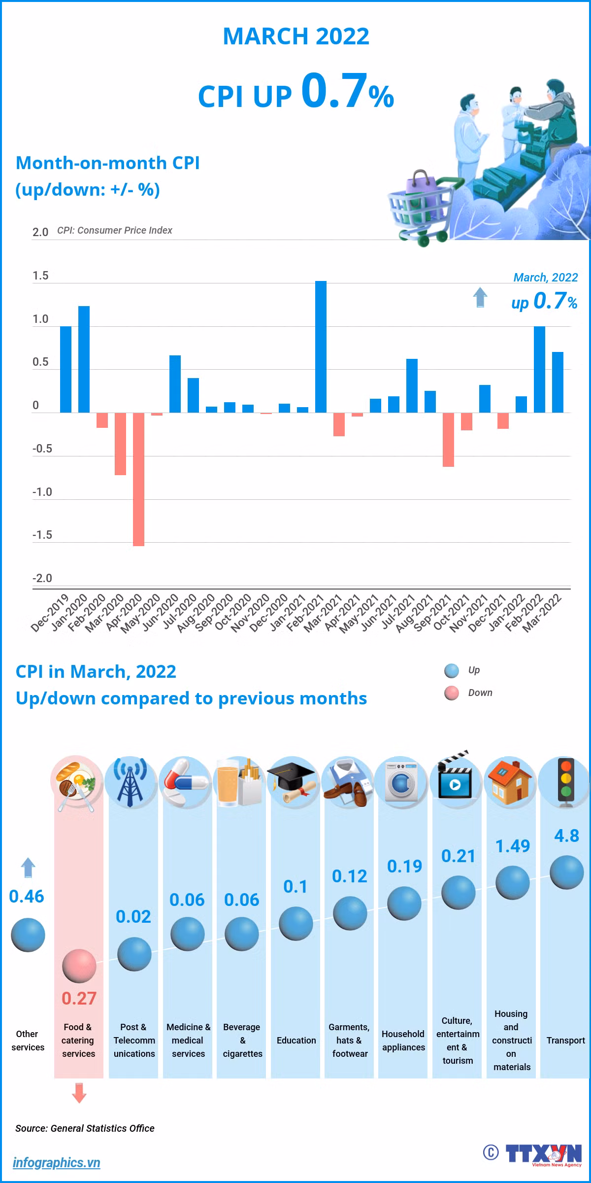 CPI up 0.7 percent in March ảnh 1