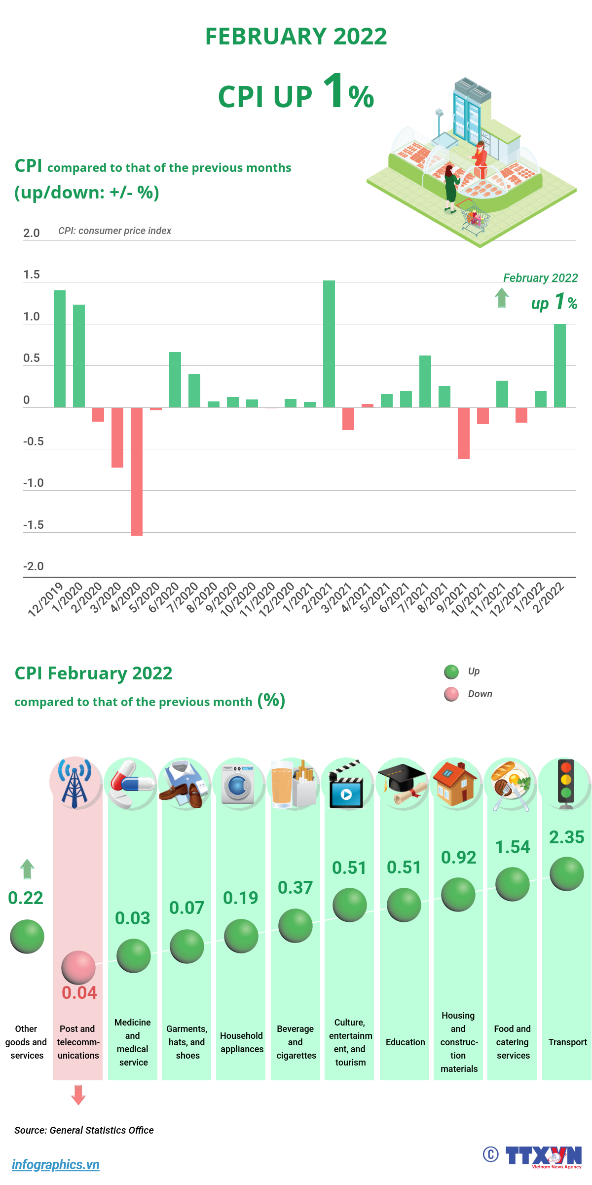 CPI up 1 percent in February ảnh 1
