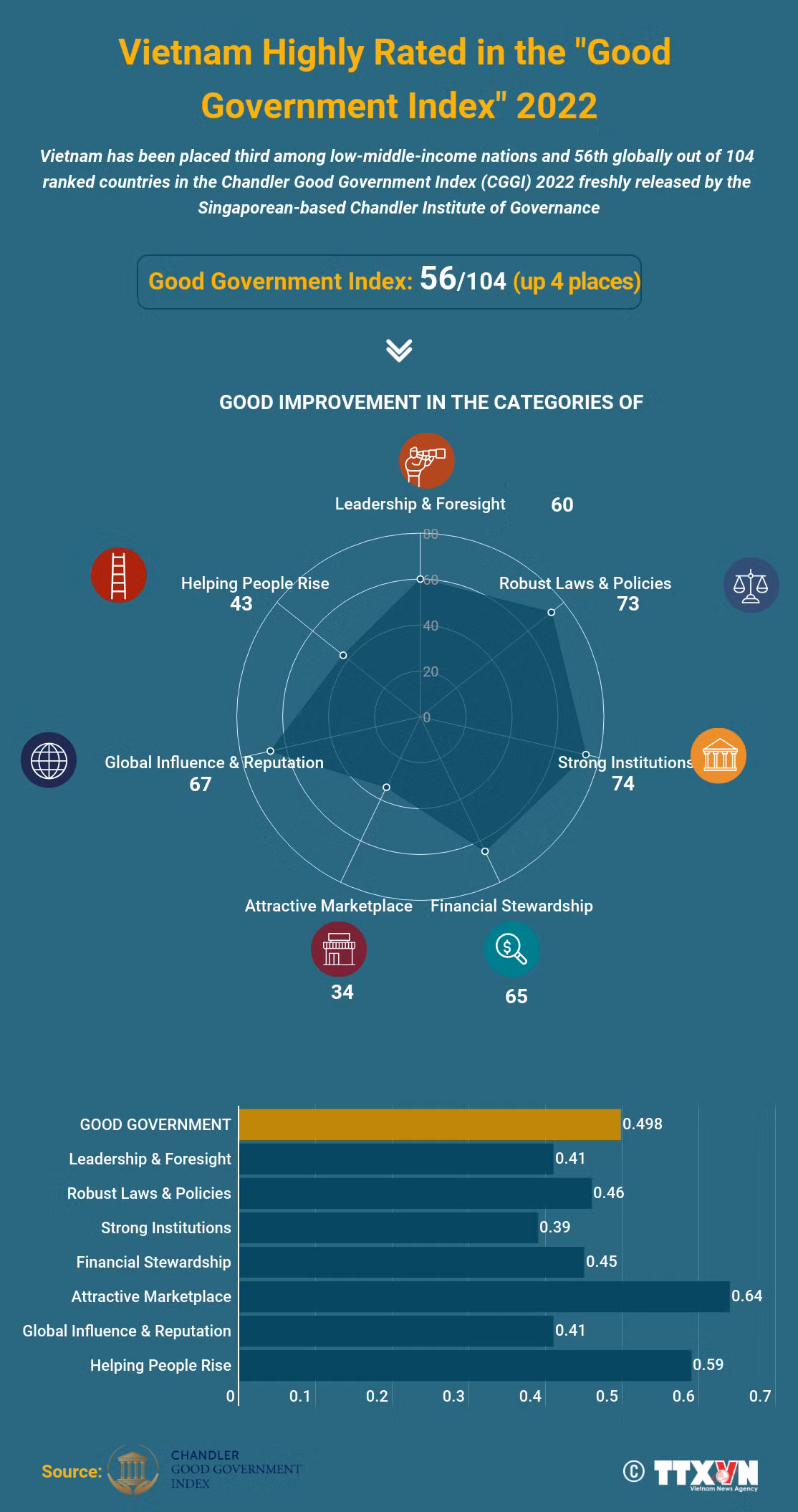 Vietnam placed 56th in Chandler Good Government Index 2022 ảnh 1