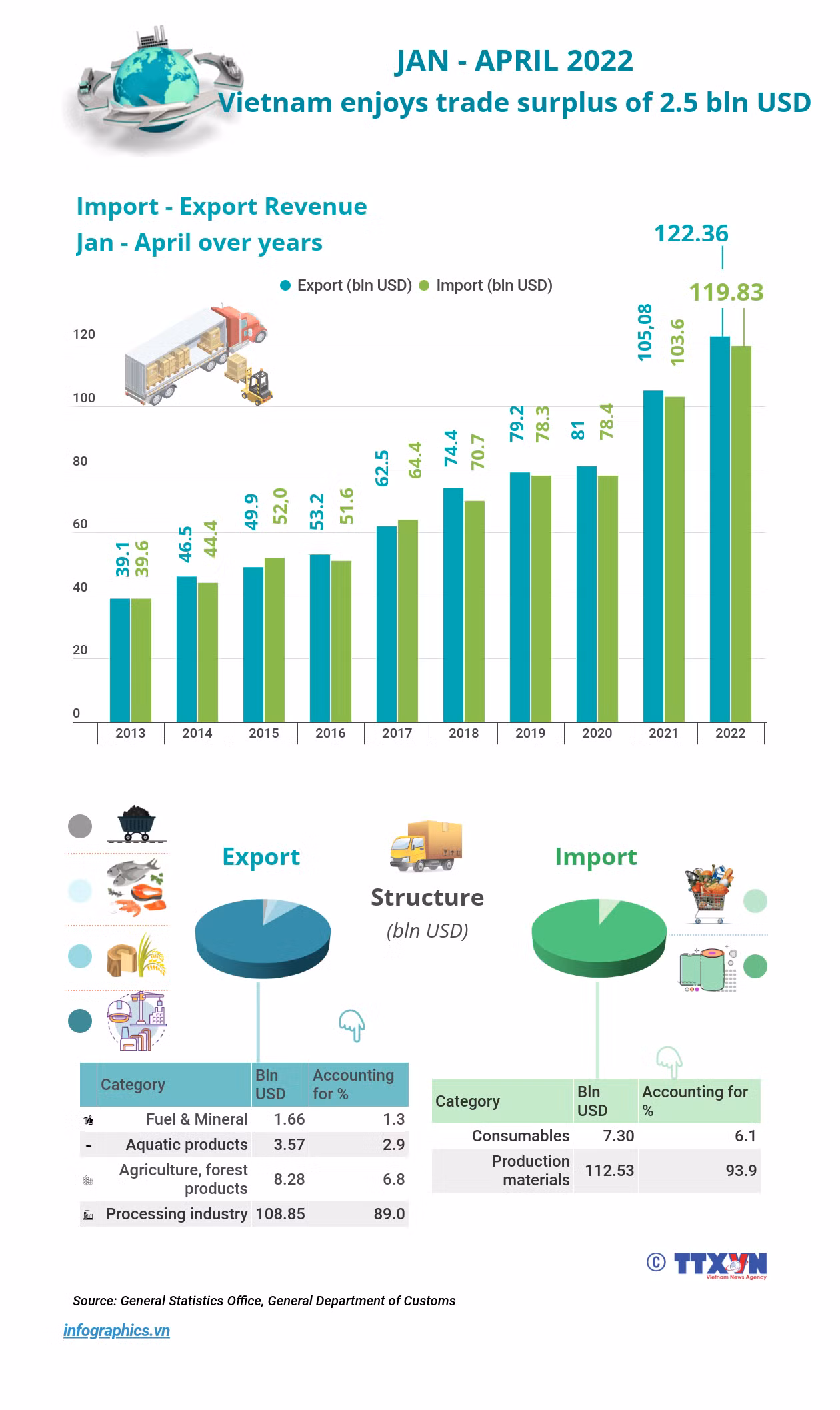Vietnam enjoys trade surplus of 2.5 bln USD in four months ảnh 1
