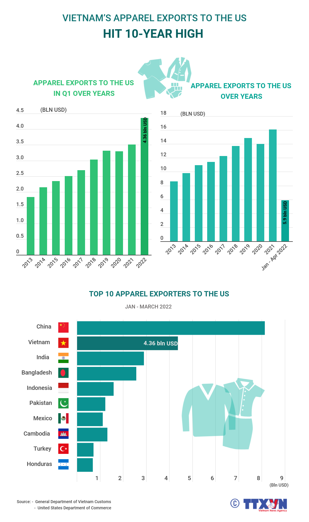 Vietnam’s textile exports to the US hit 10-year high ảnh 1