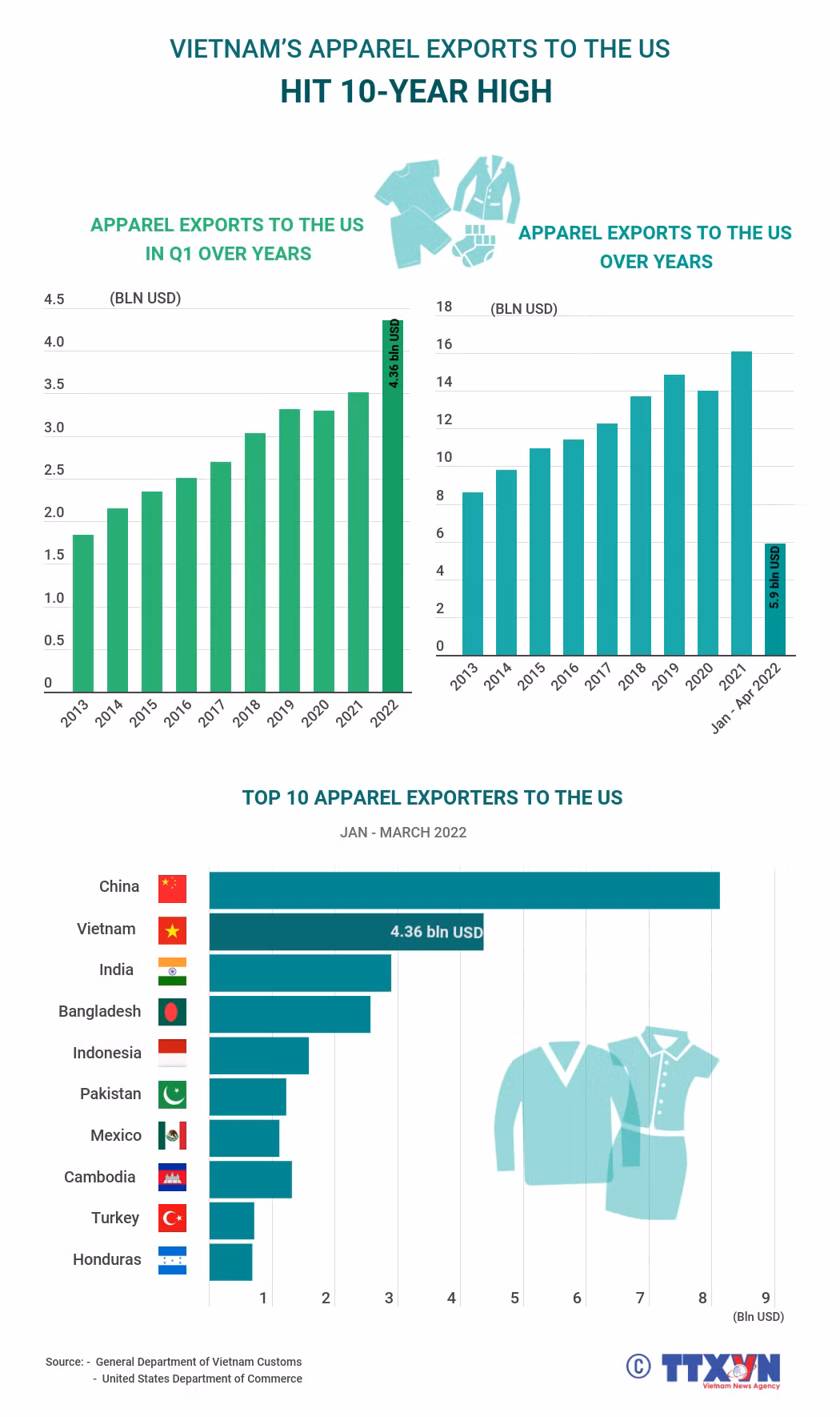 Vietnam’s textile exports to the US hit 10-year high ảnh 1 Vietnam’s textile exports to the US hit 10-year high ảnh 1