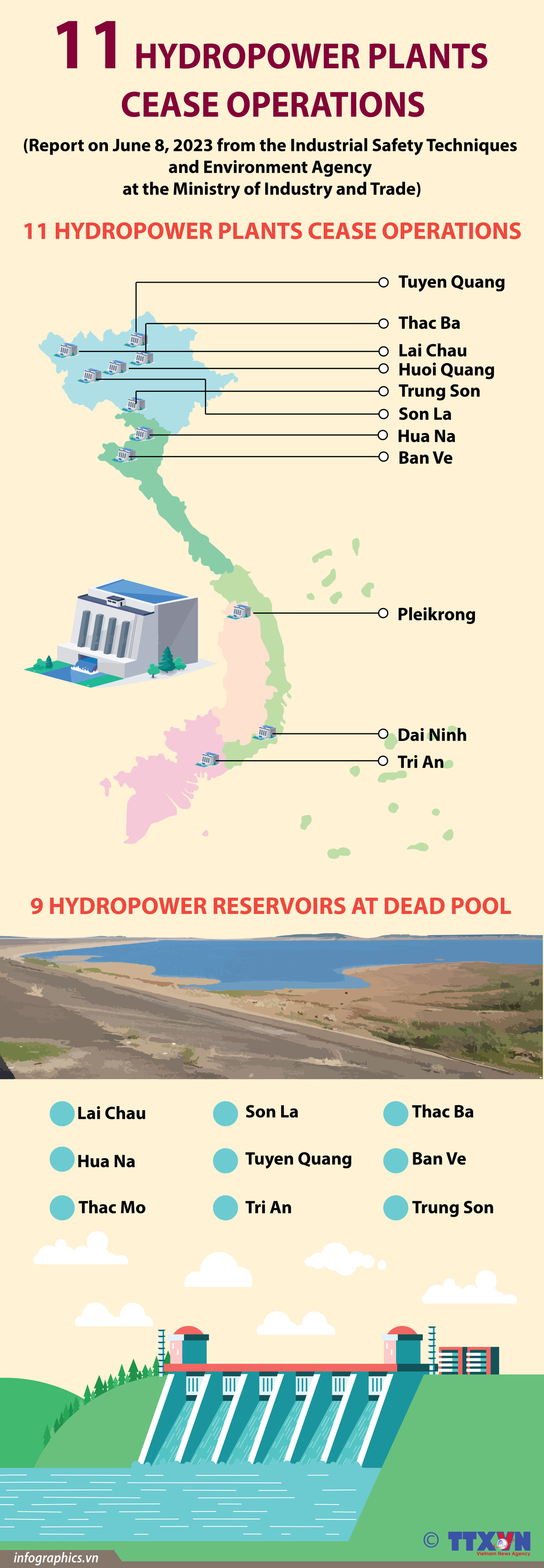 Water shortages shrinking hydropower plants’ operations ảnh 1