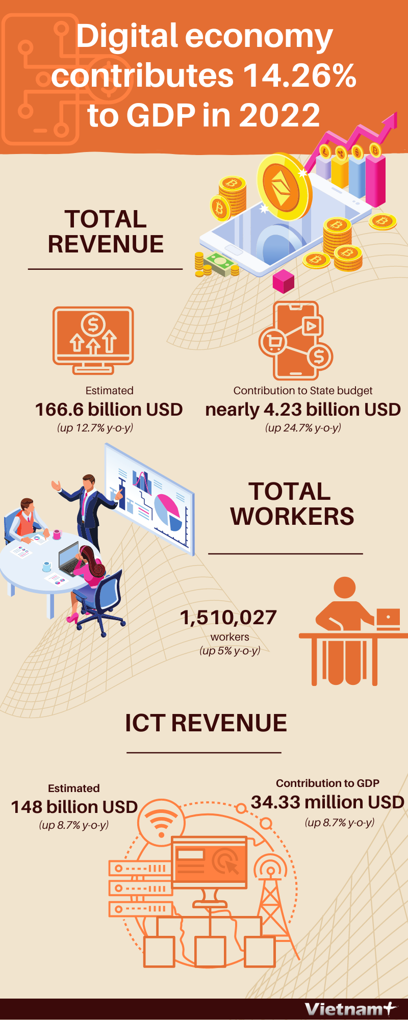 Digital economy contributes 14.26% to GDP in 2022 ảnh 1