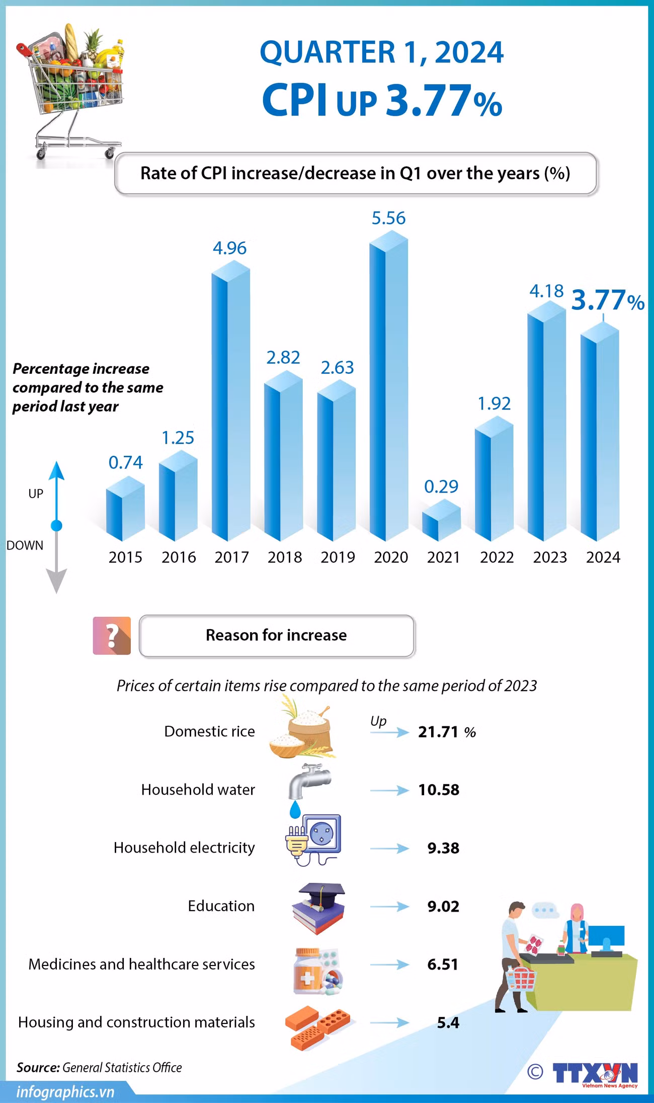 CPI rises 3.77% in Q1 ảnh 1