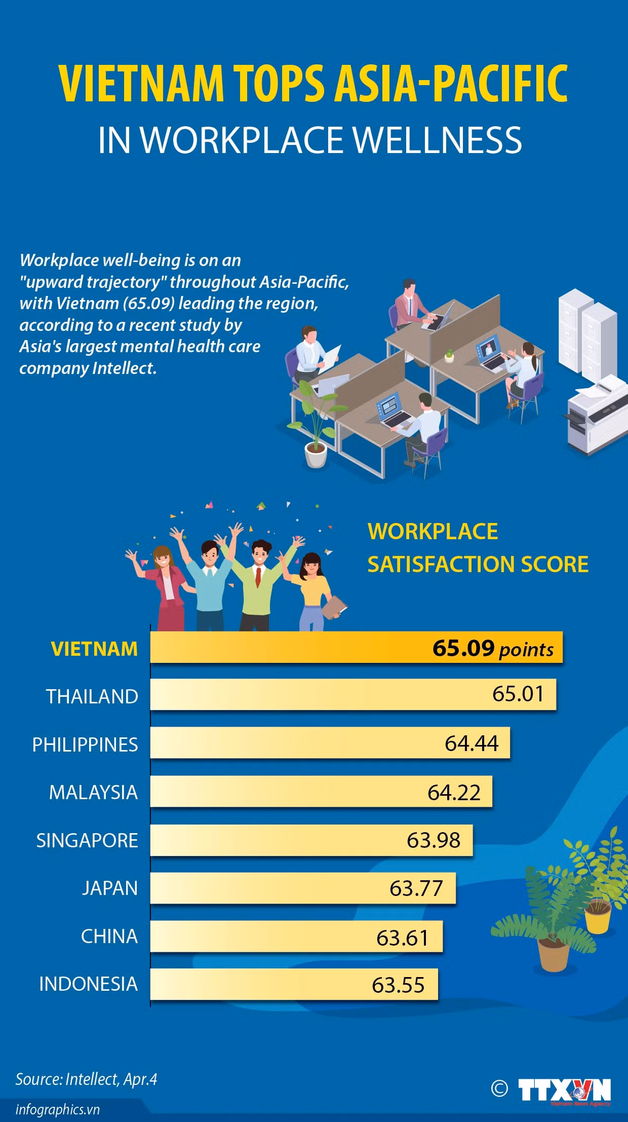 Vietnam tops Asia-Pacific in workplace wellness ảnh 1