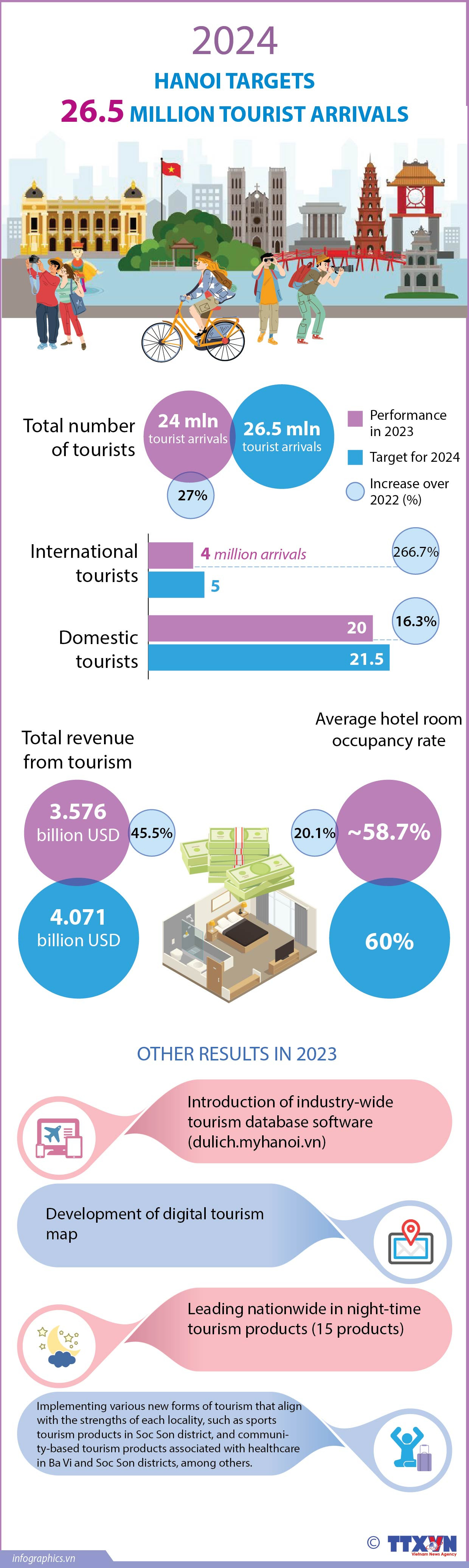 Hanoi targets welcoming 26.5 million tourists in 2024 ảnh 1