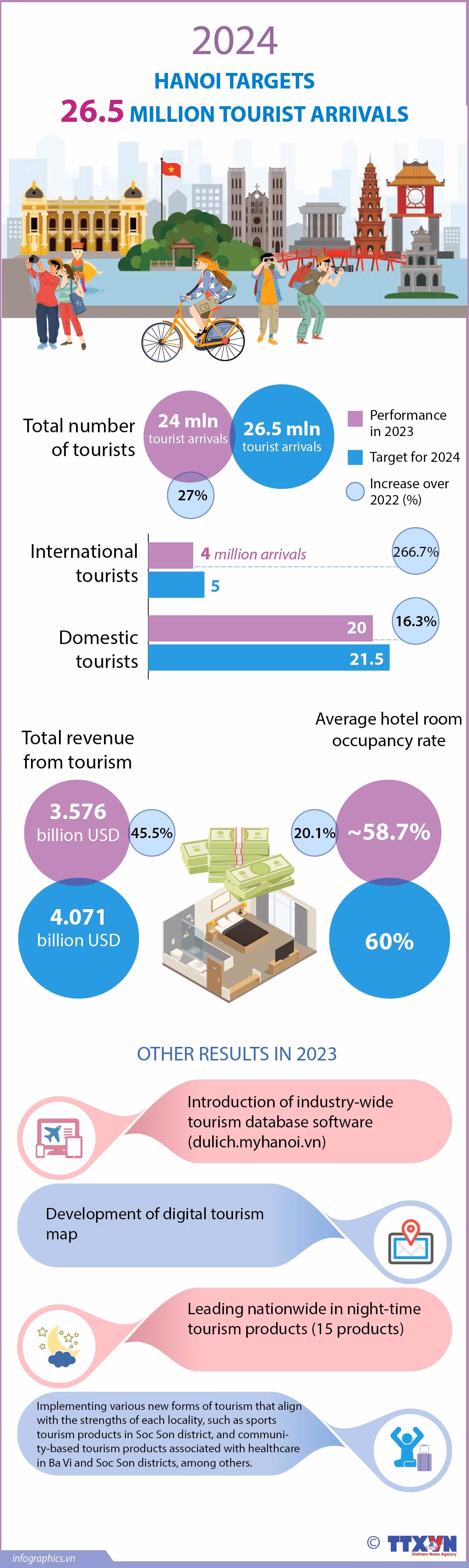 Hanoi targets welcoming 26.5 million tourists in 2024 ảnh 1