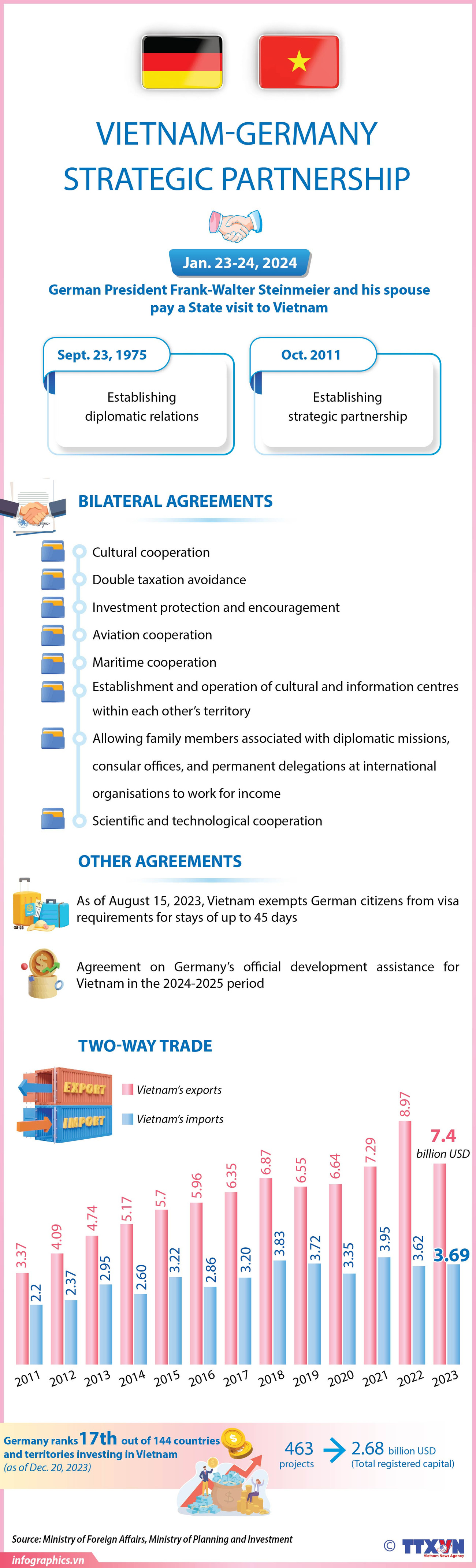 Vietnam-Germany Strategic Partnership ảnh 1