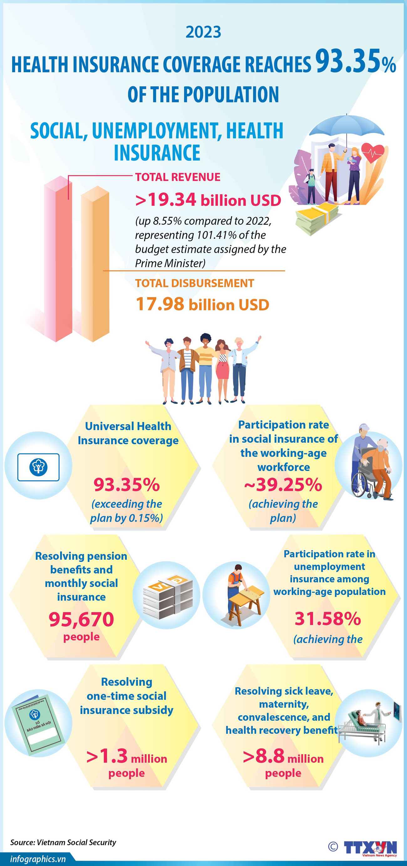 Health insurance coverage reaches 93.35% of population ảnh 1