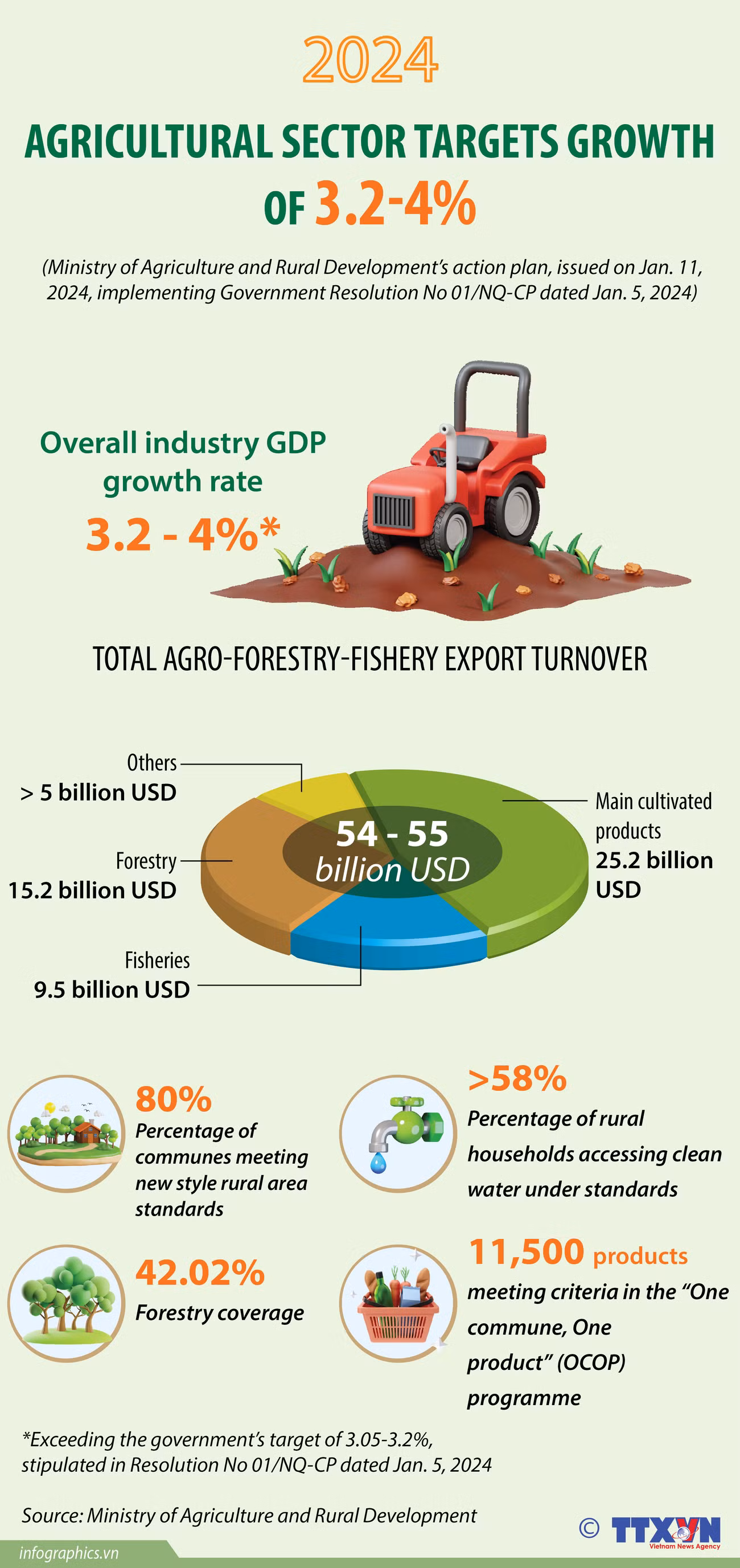 Agricultural sector targets growth of 3.2-4% ảnh 1