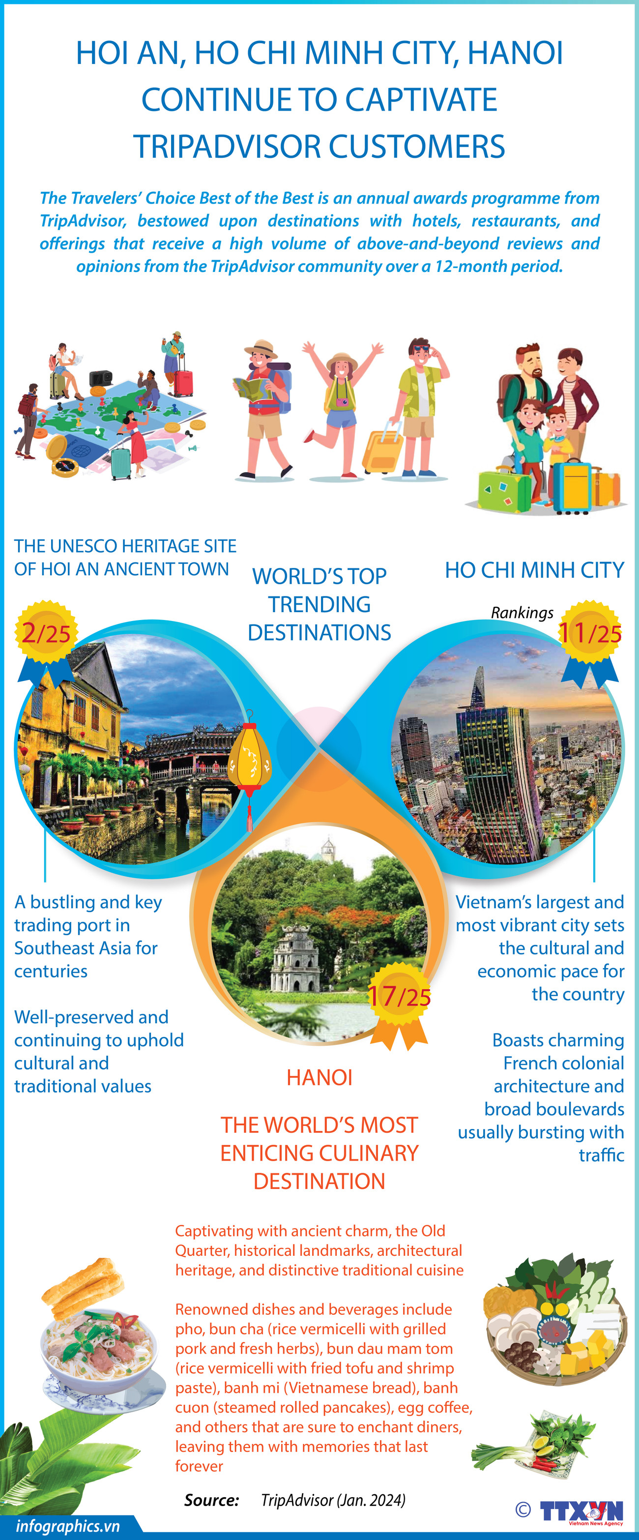 Hoi An, Ho Chi Minh City, Hanoi continue to win over TripAdvisor customers ảnh 1