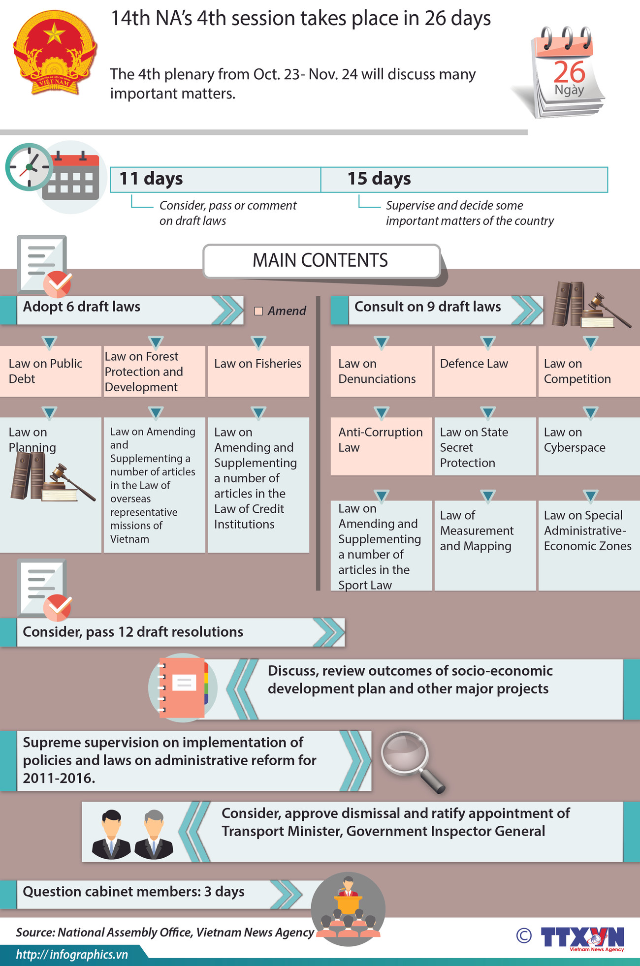 14th NA’s 4th session takes place in 26 days ảnh 1 14th NA’s 4th session takes place in 26 days ảnh 1