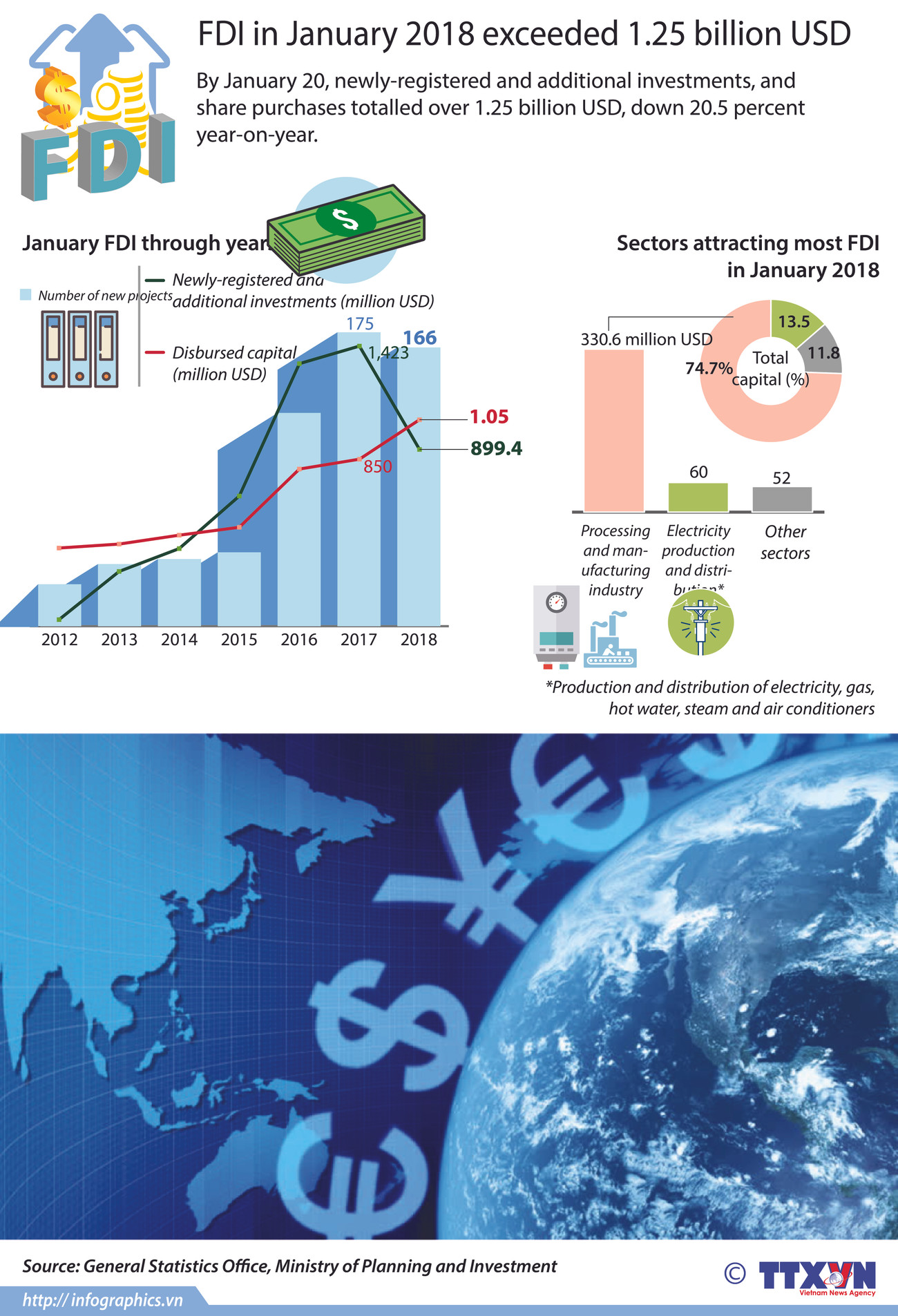 January FDI exceeds 1.25 billion USD ảnh 1