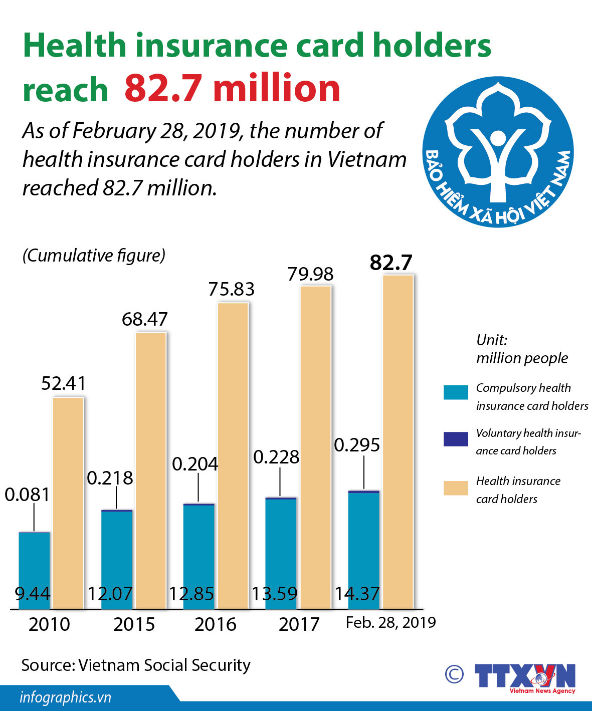 Health insurance card holders reach 82.7 million ảnh 1