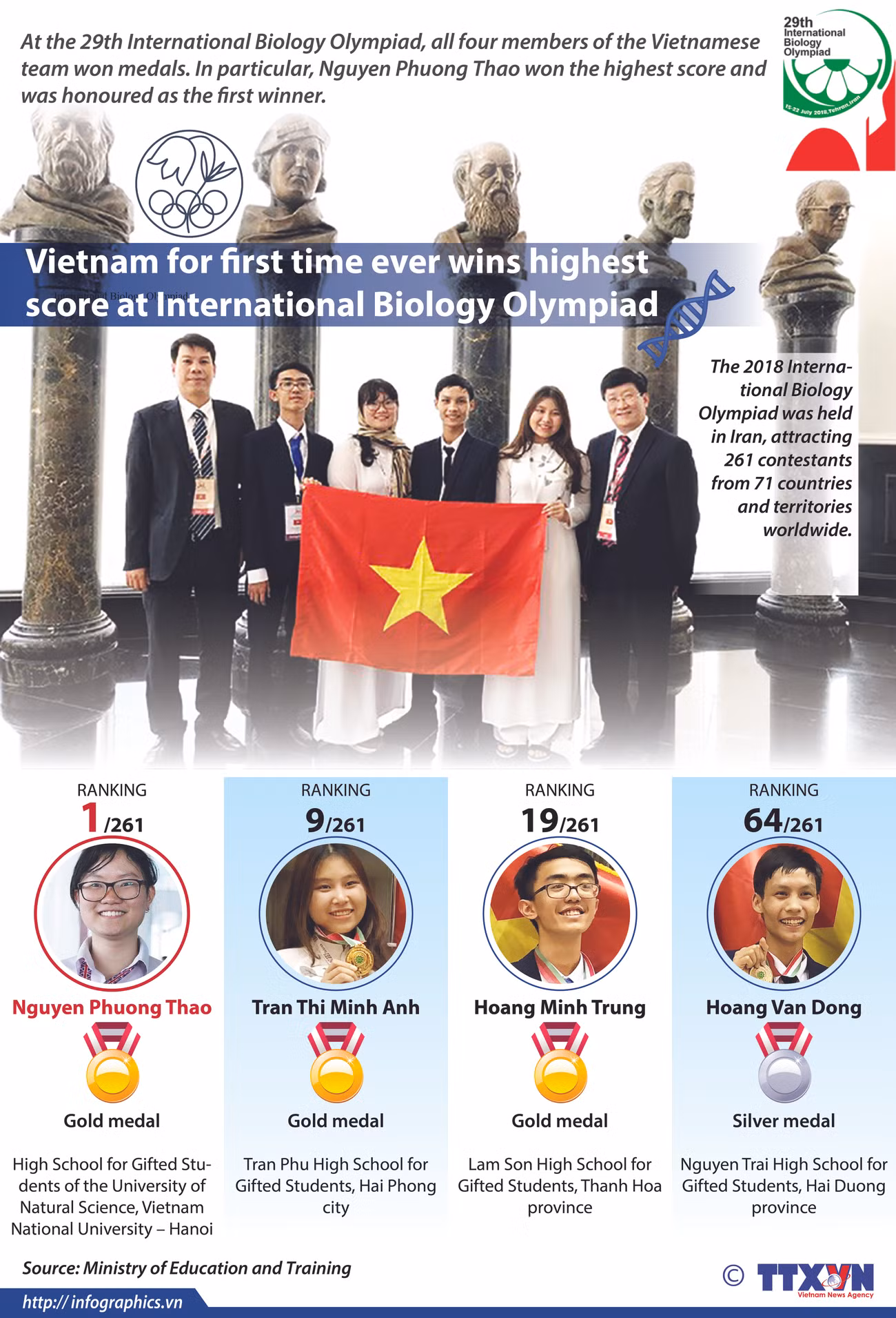 Vietnam for first time wins highest score at Int'l Biology Olympiad ảnh 1