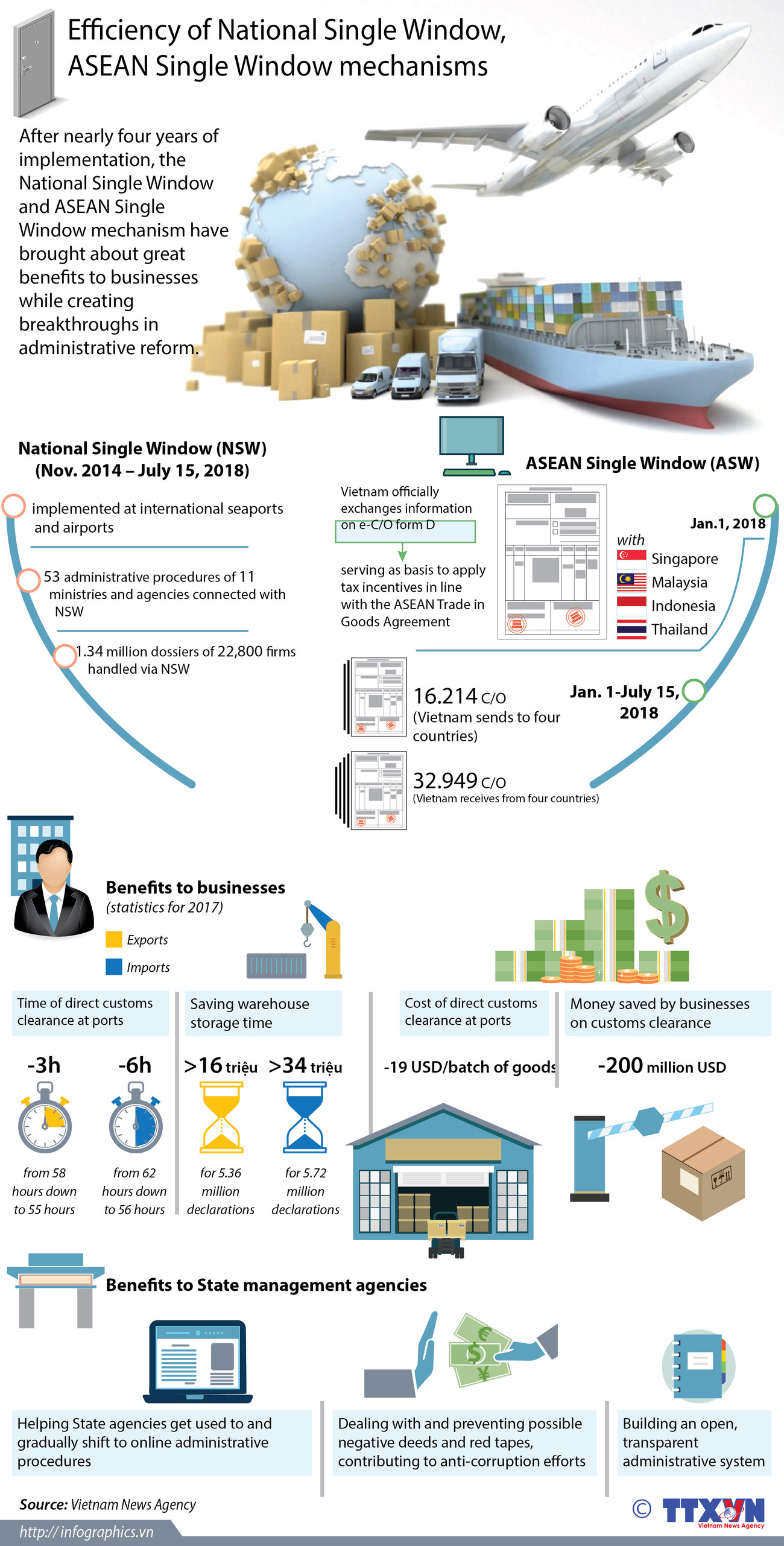 Asean Single Window Asw Efficiency of National Single Window, ASEAN Single Window mechanisms ...