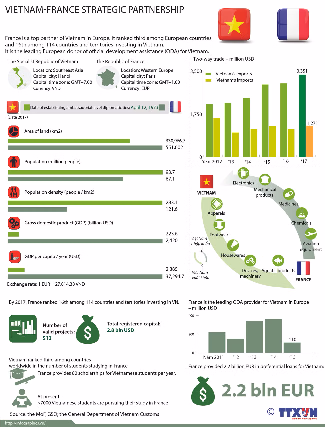 Vietnam - France strategic partnership ảnh 1