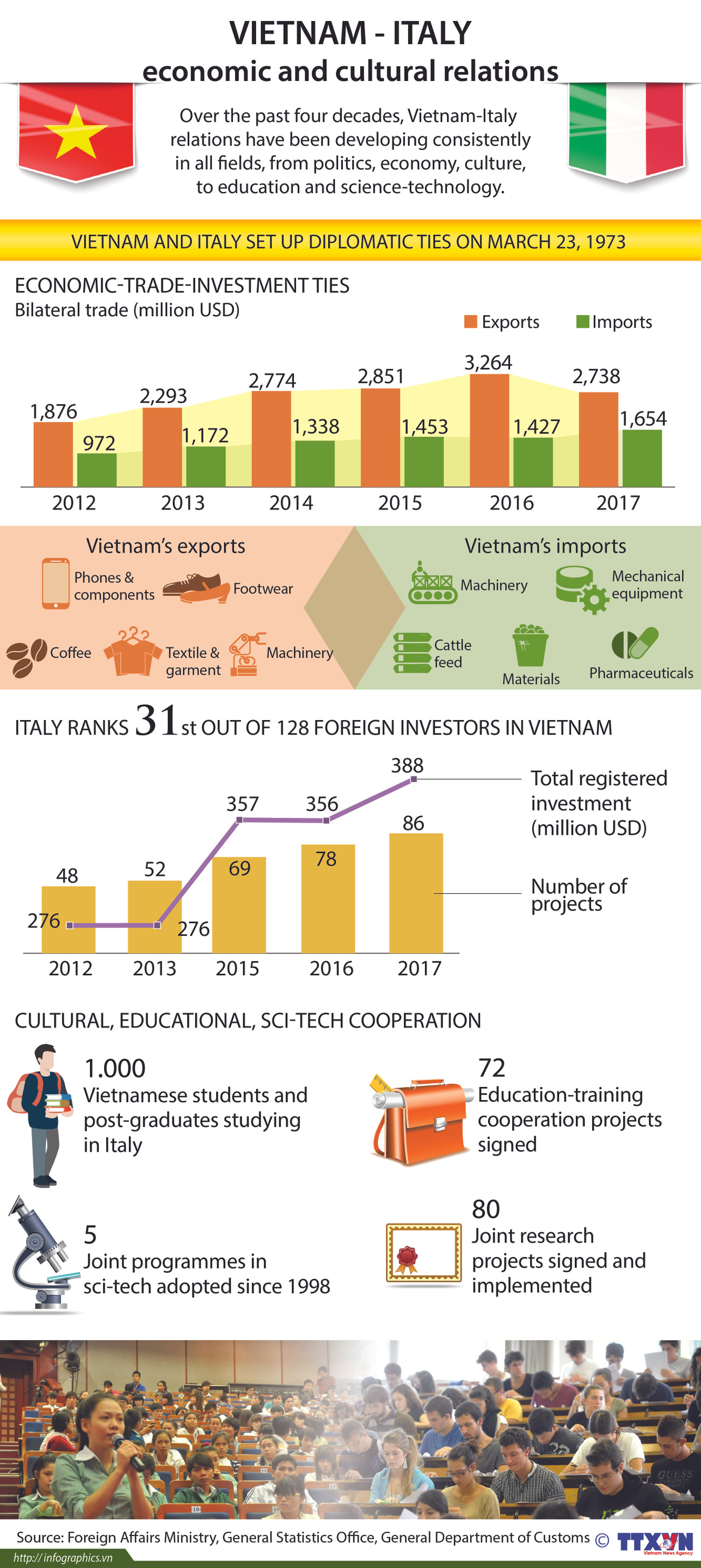 Vietnam-Italy economic and cultural relations ảnh 1