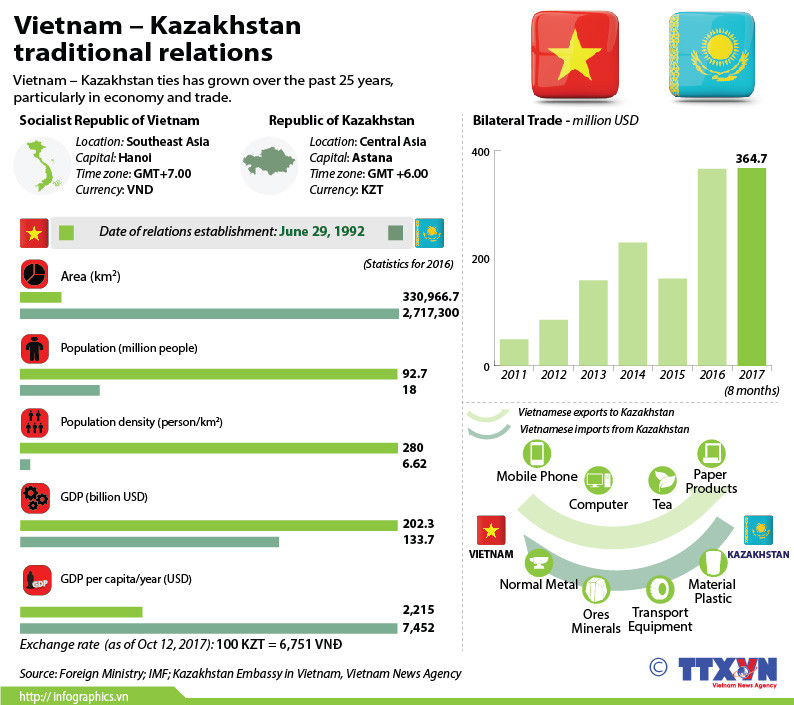 Vietnam – Kazakhstan traditional relations ảnh 1
