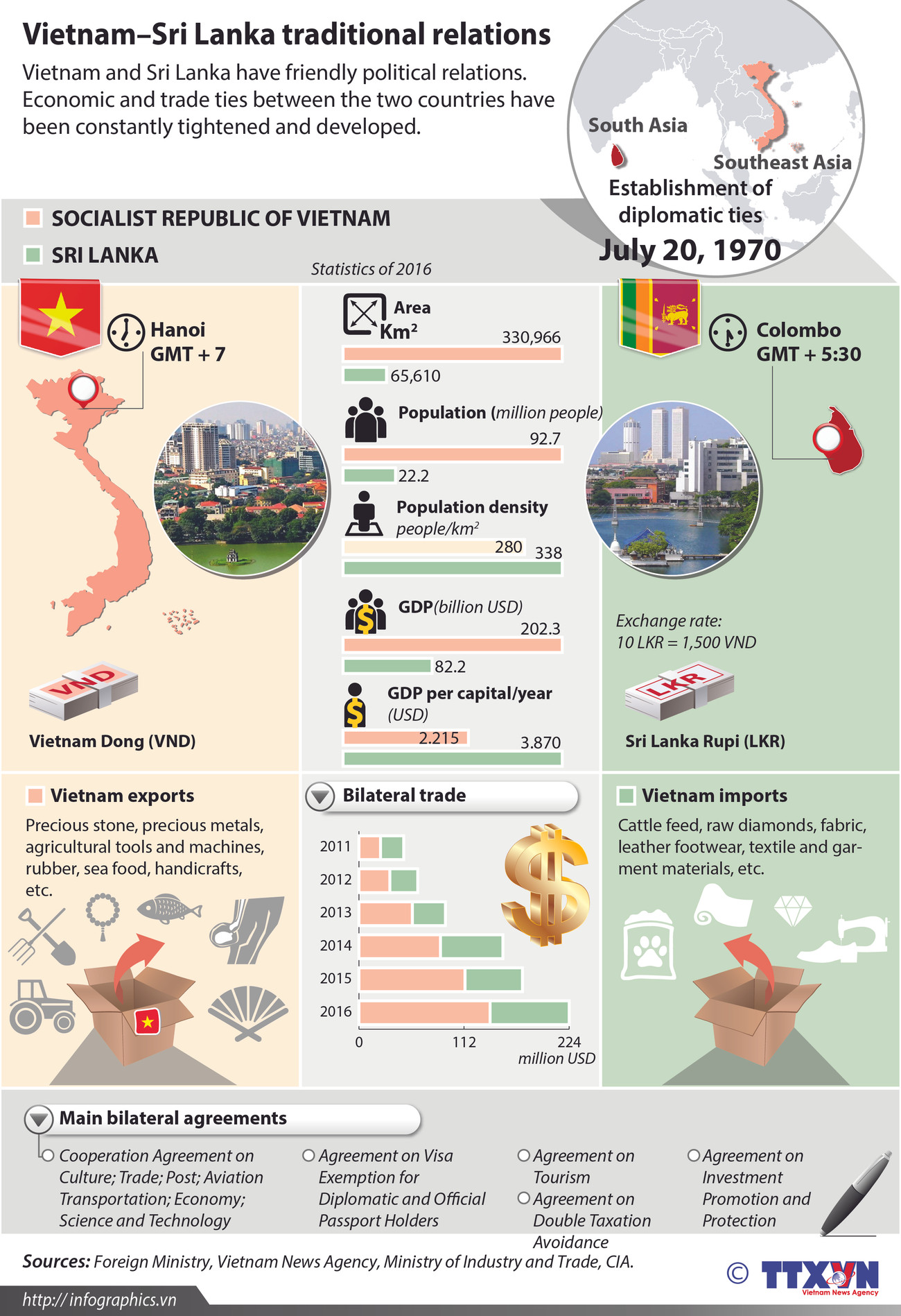 Vietnam–Sri Lanka traditional relations ảnh 1
