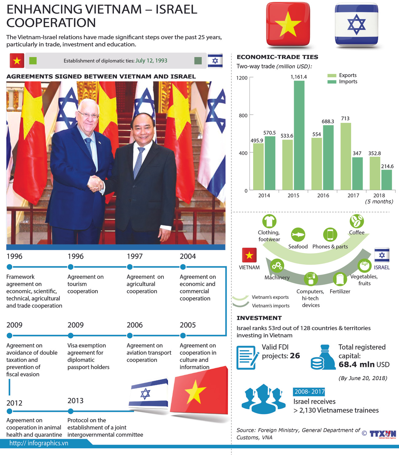 Enhancing Vietnam - Israel cooperation ảnh 1