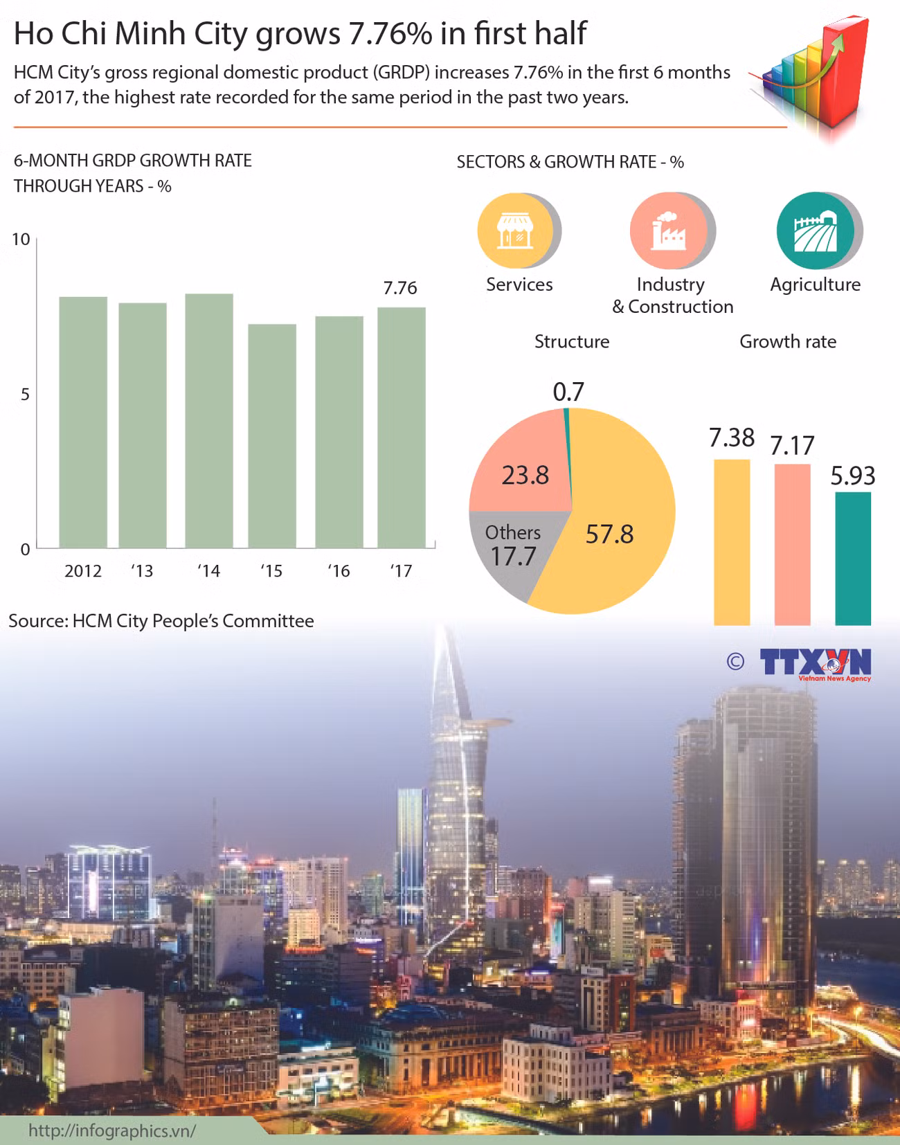 HCM City grows 7.76 pct in 2017 first half ảnh 1