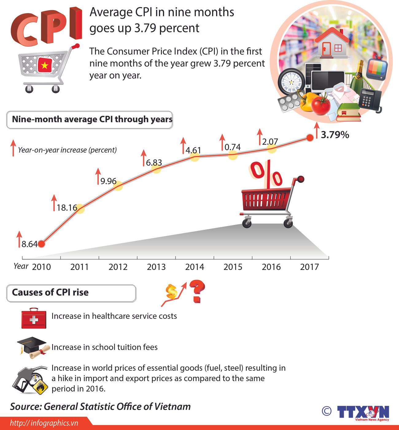 Average CPI in nine months goes up 3.79 percent ảnh 1