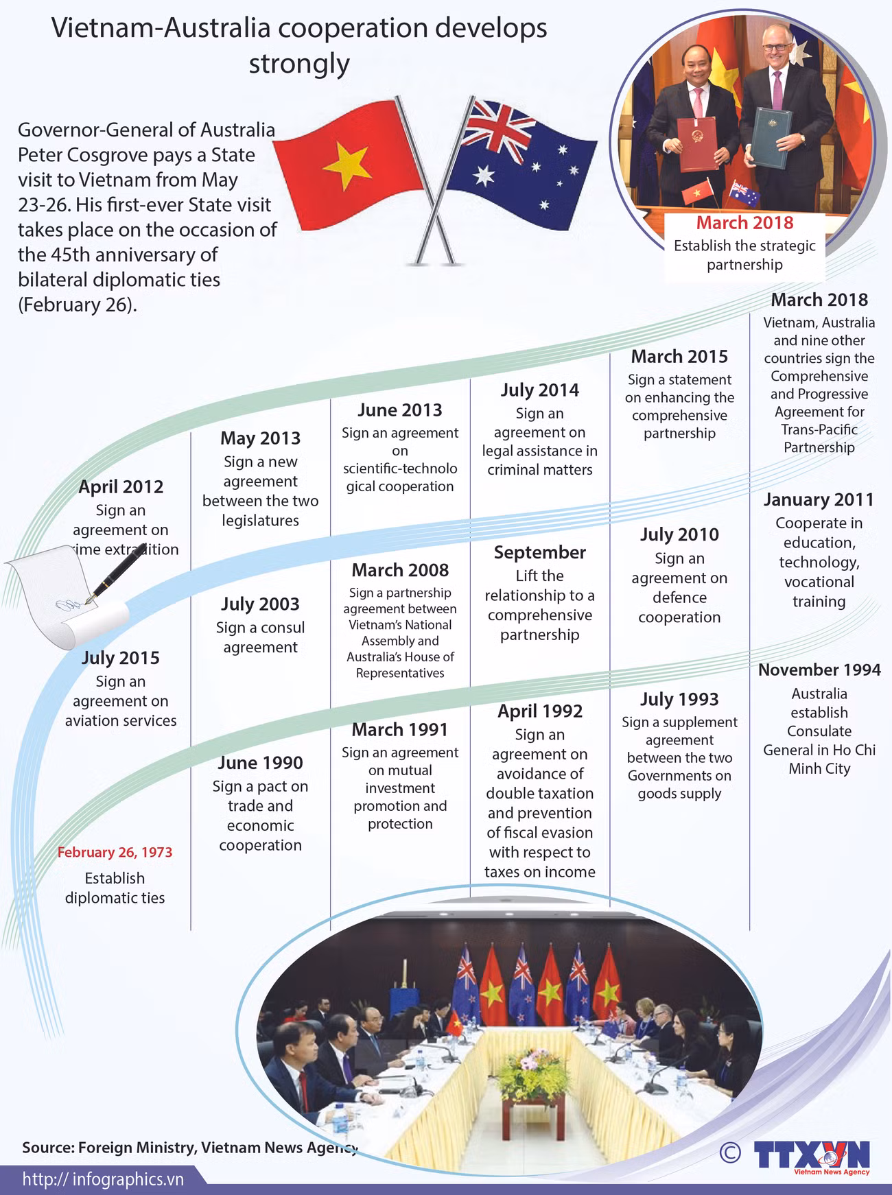 Vietnam-Australia cooperation develops strongly ảnh 1 Vietnam-Australia cooperation develops strongly ảnh 1