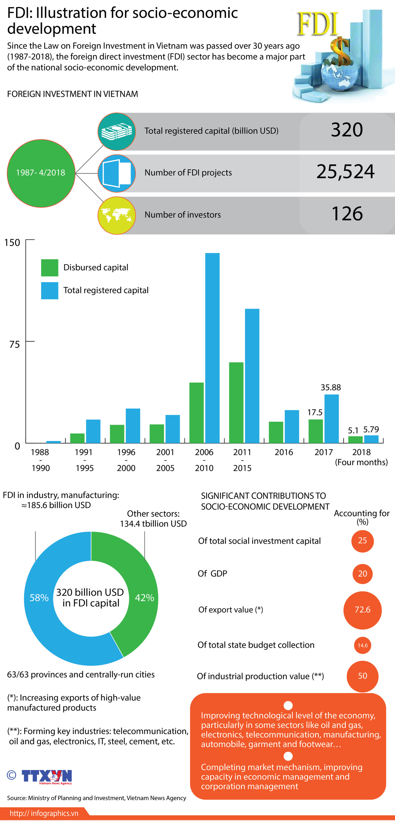 FDI: Illustration for socio-economic development ảnh 1