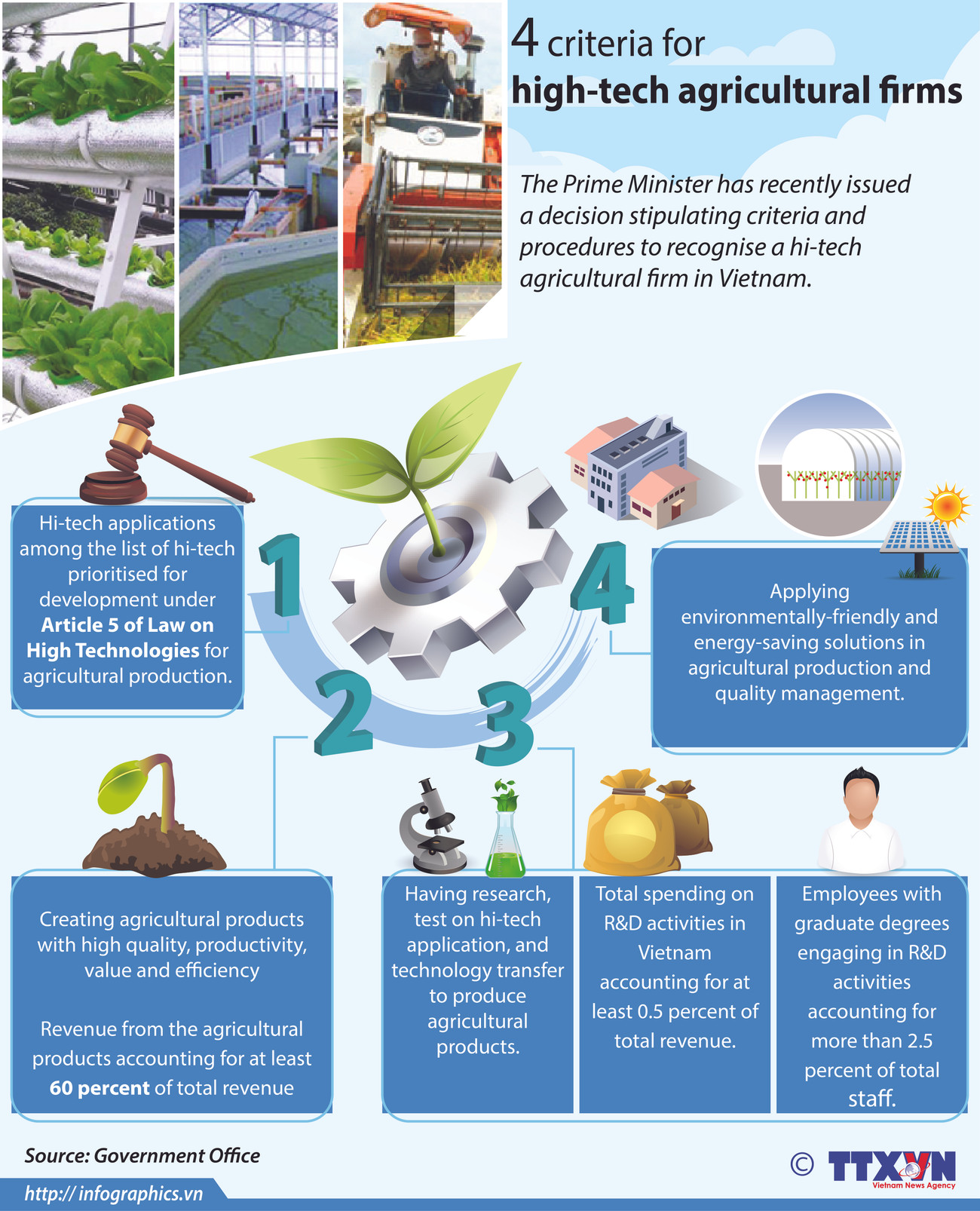 Four criteria for high-tech agricultural firms ảnh 1