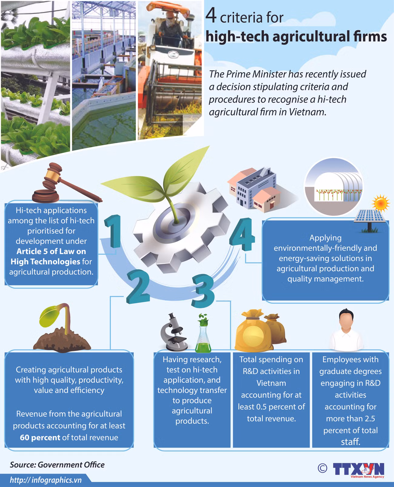 Four criteria for high-tech agricultural firms ảnh 1