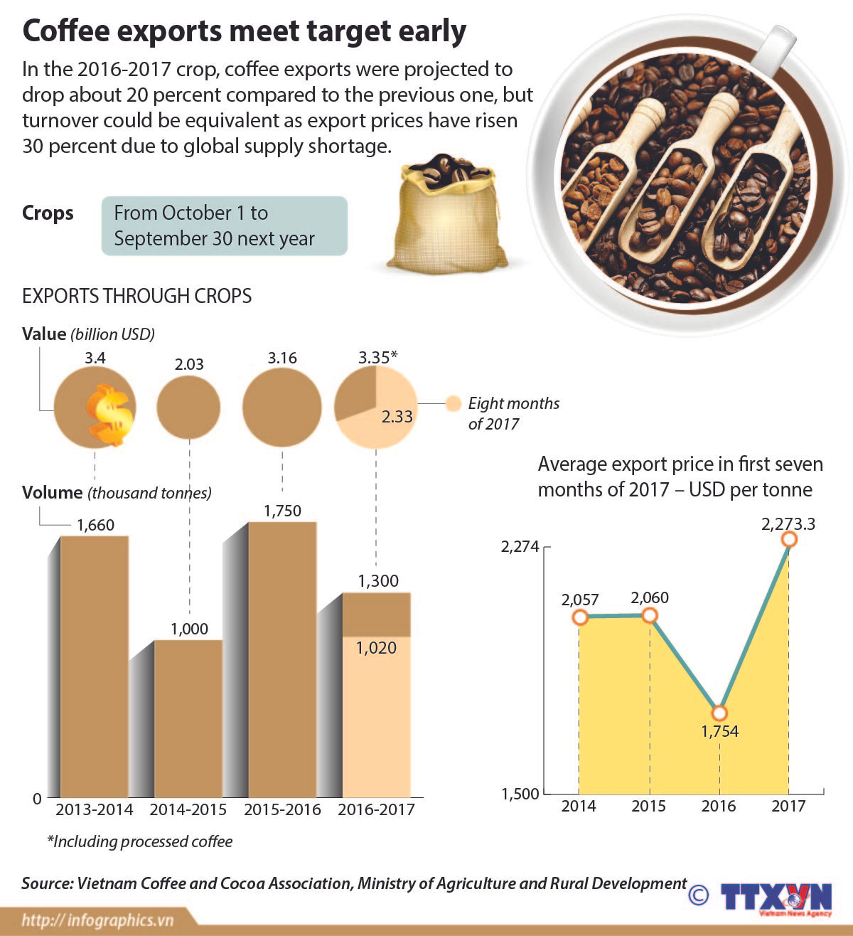 Coffee exports meet target early ảnh 1