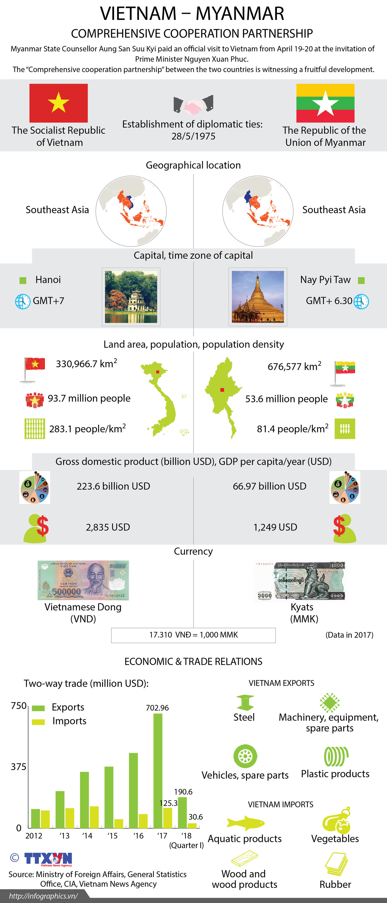 Vietnam-Myanmar comprehensive cooperative partnership ảnh 1