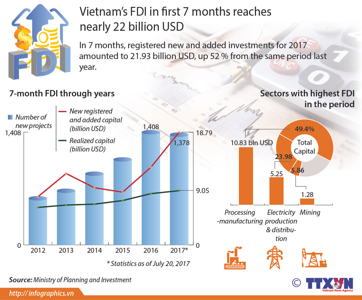 FDI in first 7 months reaches nearly 22 billion USD ảnh 1